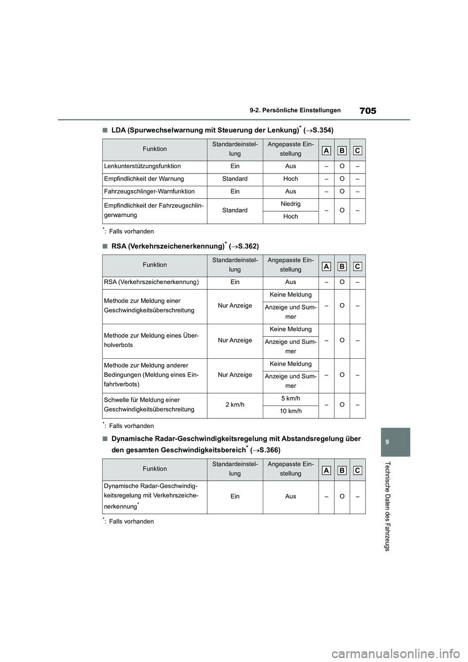 TOYOTA RAV4 2018 Betriebsanleitungen (in German) 705
9 9-2. Persönliche Einstellungen
Technische Daten des Fahrzeugs
■LDA (Spurwechselwarnung mit Steuerung der Lenkung)* (S.354)
*: Falls vorhanden
■RSA (Verkehrszeichenerkennung)* (S.362)
TOYOTA RAV4 2018 Betriebsanleitungen (in German) 705
9 9-2. Persönliche Einstellungen
Technische Daten des Fahrzeugs
■LDA (Spurwechselwarnung mit Steuerung der Lenkung)* (S.354)
*: Falls vorhanden
■RSA (Verkehrszeichenerkennung)* (S.362)