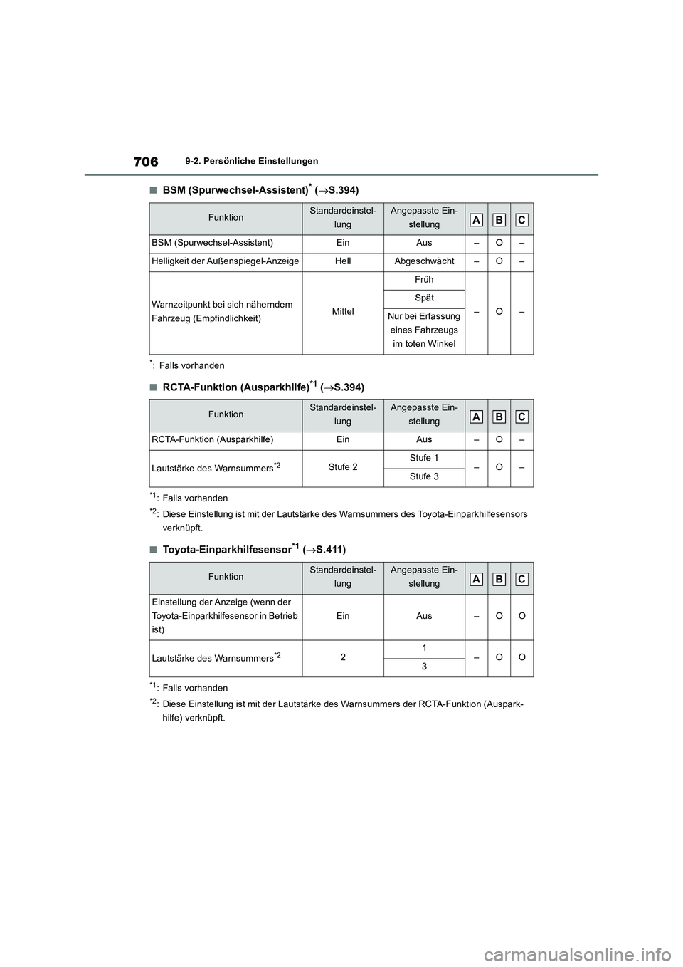 TOYOTA RAV4 2018 Betriebsanleitungen (in German) 7069-2. Persönliche Einstellungen
■BSM (Spurwechsel-Assistent)* (S.394)
*: Falls vorhanden
■RCTA-Funktion (Ausparkhilfe)*1 (S.394)
*1: Falls vorhanden
*2: Diese Einstellung ist mit der Laut TOYOTA RAV4 2018 Betriebsanleitungen (in German) 7069-2. Persönliche Einstellungen
■BSM (Spurwechsel-Assistent)* (S.394)
*: Falls vorhanden
■RCTA-Funktion (Ausparkhilfe)*1 (S.394)
*1: Falls vorhanden
*2: Diese Einstellung ist mit der Laut