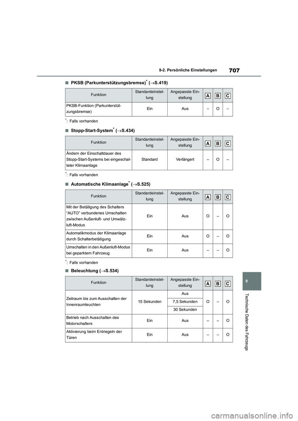 TOYOTA RAV4 2018 Betriebsanleitungen (in German) 707
9 9-2. Persönliche Einstellungen
Technische Daten des Fahrzeugs
■PKSB (Parkunterstützungsbremse)* (S.419)
*: Falls vorhanden
■Stopp-Start-System* (S.434)
*: Falls vorhanden
■Automati TOYOTA RAV4 2018 Betriebsanleitungen (in German) 707
9 9-2. Persönliche Einstellungen
Technische Daten des Fahrzeugs
■PKSB (Parkunterstützungsbremse)* (S.419)
*: Falls vorhanden
■Stopp-Start-System* (S.434)
*: Falls vorhanden
■Automati