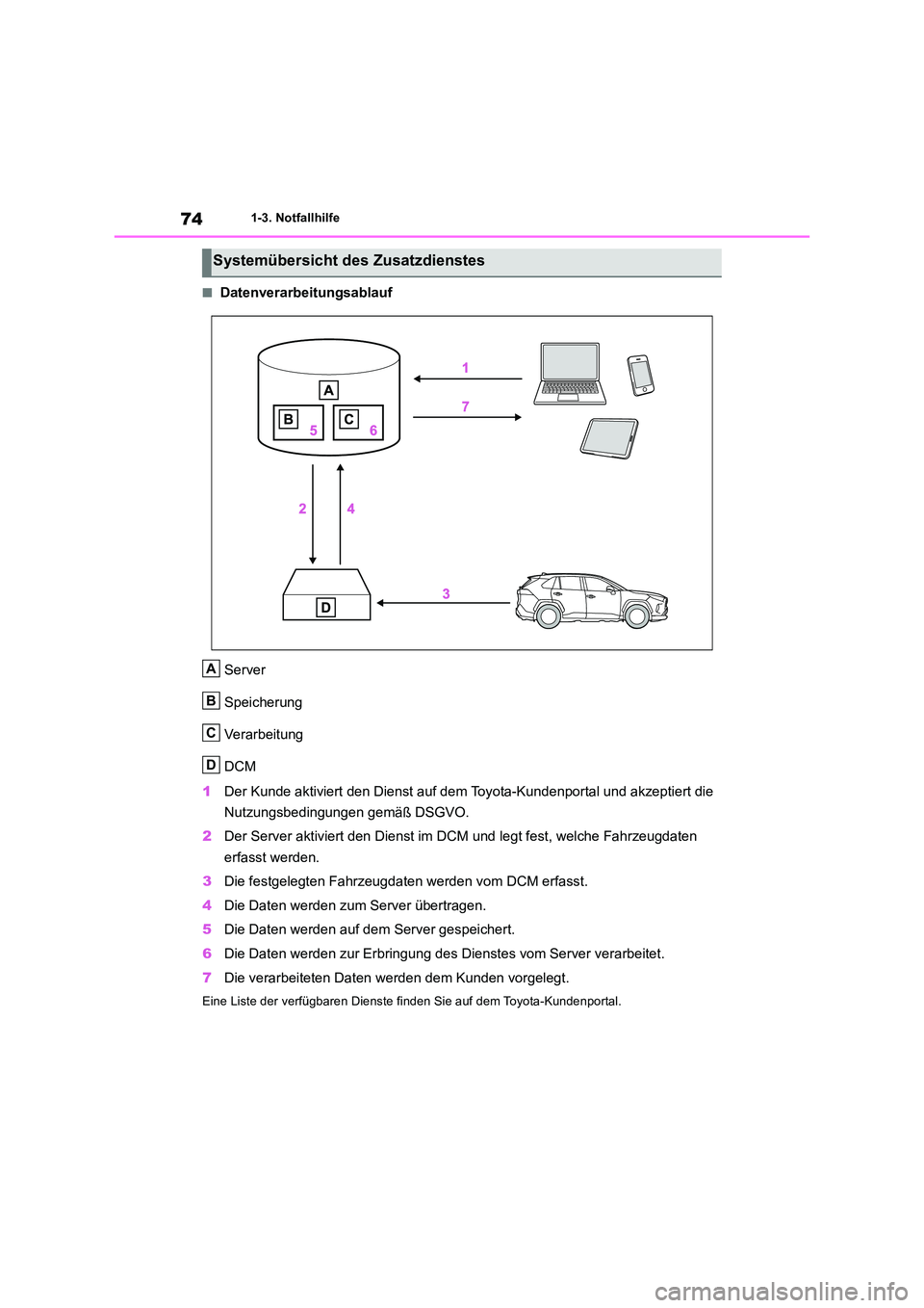TOYOTA RAV4 2018 Betriebsanleitungen (in German) 741-3. Notfallhilfe
■Datenverarbeitungsablauf
Server
Speicherung
Verarbeitung
DCM
1 Der Kunde aktiviert den Dienst auf dem Toyota-Kundenportal und akzeptiert die
Nutzungsbedingungen gemäß DS TOYOTA RAV4 2018 Betriebsanleitungen (in German) 741-3. Notfallhilfe
■Datenverarbeitungsablauf
Server
Speicherung
Verarbeitung
DCM
1 Der Kunde aktiviert den Dienst auf dem Toyota-Kundenportal und akzeptiert die
Nutzungsbedingungen gemäß DS