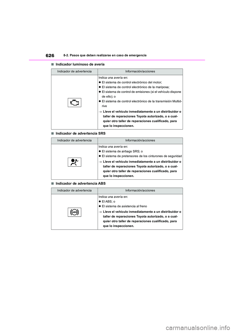 TOYOTA RAV4 2018 Manual del propietario (in Spanish) 6268-2. Pasos que deben realizarse en caso de emergencia
■Indicador luminoso de avería
■Indicador de advertencia SRS
■Indicador de advertencia ABS
Indicador de advertenciaInformación/acciones
TOYOTA RAV4 2018 Manual del propietario (in Spanish) 6268-2. Pasos que deben realizarse en caso de emergencia
■Indicador luminoso de avería
■Indicador de advertencia SRS
■Indicador de advertencia ABS
Indicador de advertenciaInformación/acciones