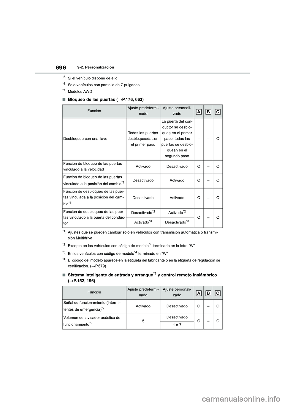 TOYOTA RAV4 2018 Manual del propietario (in Spanish) 6969-2. Personalización
*5: Si el vehículo dispone de ello
*6: Solo vehículos con pantalla de 7 pulgadas
*7: Modelos AWD
■Bloqueo de las puertas (P.176, 663)
*1: Ajustes que se pueden cambiar TOYOTA RAV4 2018 Manual del propietario (in Spanish) 6969-2. Personalización
*5: Si el vehículo dispone de ello
*6: Solo vehículos con pantalla de 7 pulgadas
*7: Modelos AWD
■Bloqueo de las puertas (P.176, 663)
*1: Ajustes que se pueden cambiar