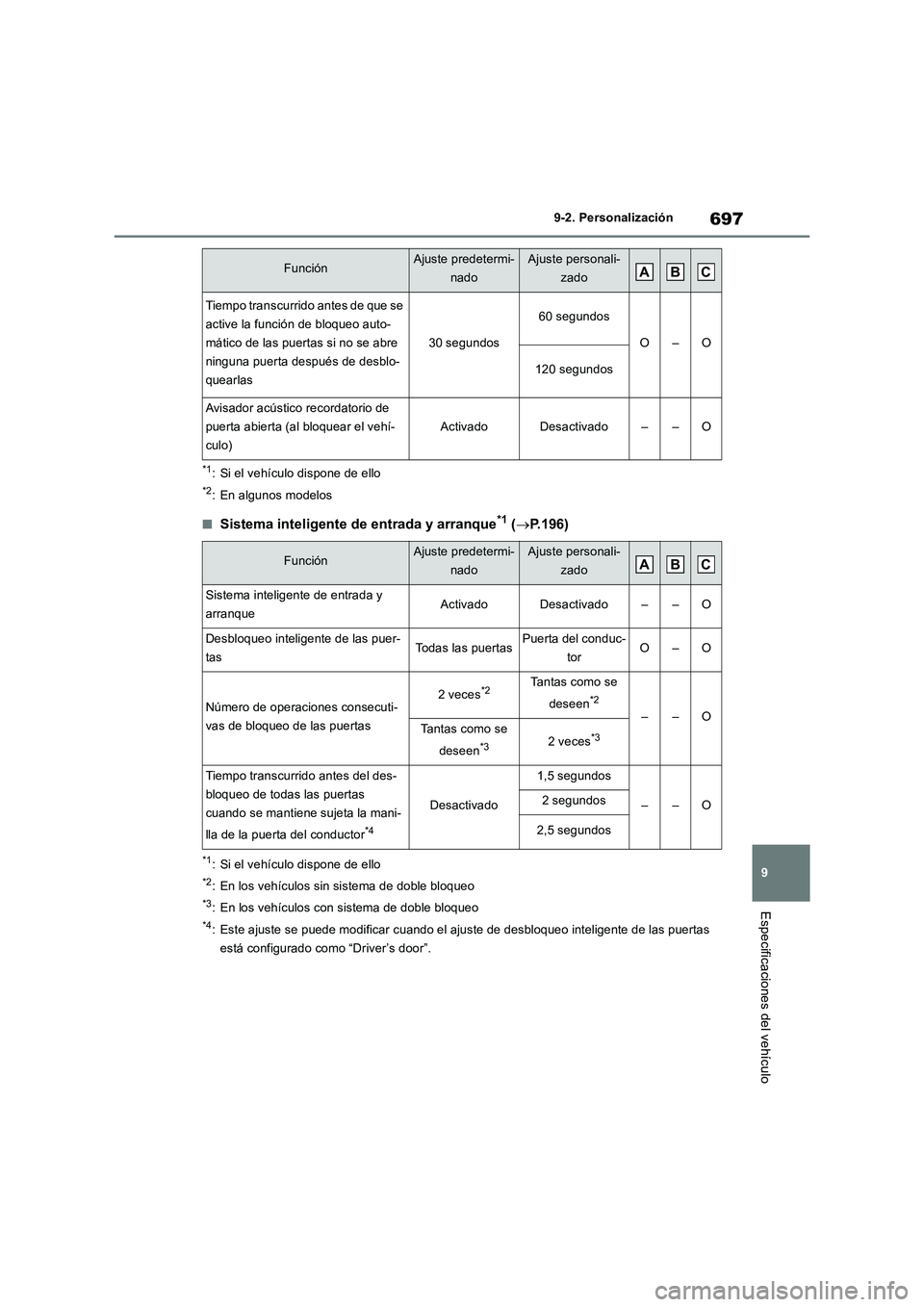 TOYOTA RAV4 2018 Manual del propietario (in Spanish) 697
9 9-2. Personalización
Especificaciones del vehículo
*1: Si el vehículo dispone de ello
*2: En algunos modelos
■Sistema inteligente de entrada y arranque*1 (P.196)
*1: Si el vehículo disp TOYOTA RAV4 2018 Manual del propietario (in Spanish) 697
9 9-2. Personalización
Especificaciones del vehículo
*1: Si el vehículo dispone de ello
*2: En algunos modelos
■Sistema inteligente de entrada y arranque*1 (P.196)
*1: Si el vehículo disp