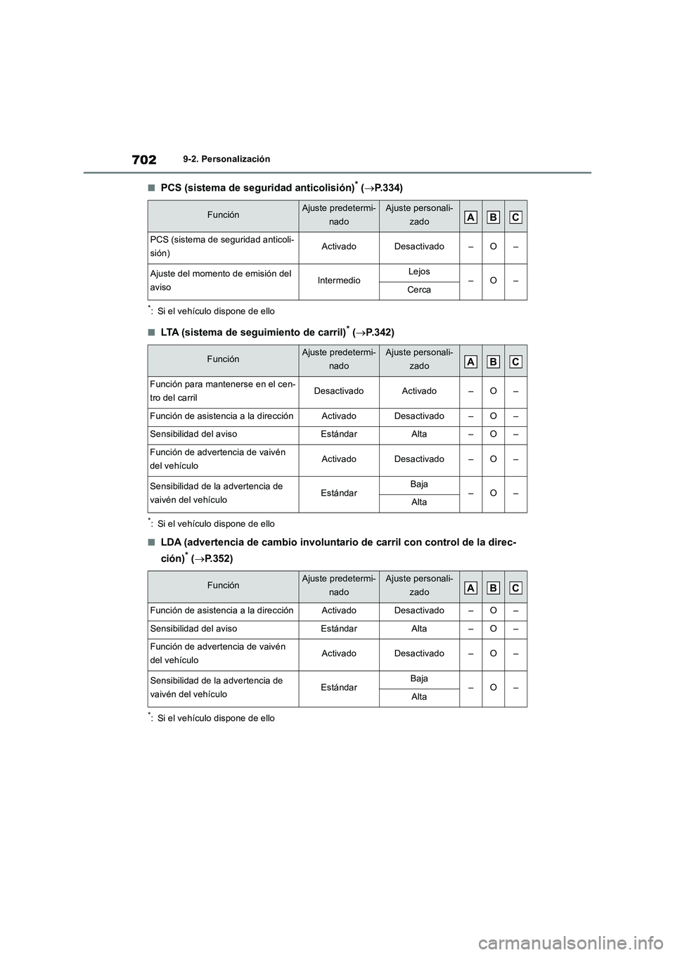TOYOTA RAV4 2018 Manual del propietario (in Spanish) 7029-2. Personalización
■PCS (sistema de seguridad anticolisión)* (P.334)
*: Si el vehículo dispone de ello
■LTA (sistema de seguimiento de carril)* (P.342)
*: Si el vehículo dispone de TOYOTA RAV4 2018 Manual del propietario (in Spanish) 7029-2. Personalización
■PCS (sistema de seguridad anticolisión)* (P.334)
*: Si el vehículo dispone de ello
■LTA (sistema de seguimiento de carril)* (P.342)
*: Si el vehículo dispone de
