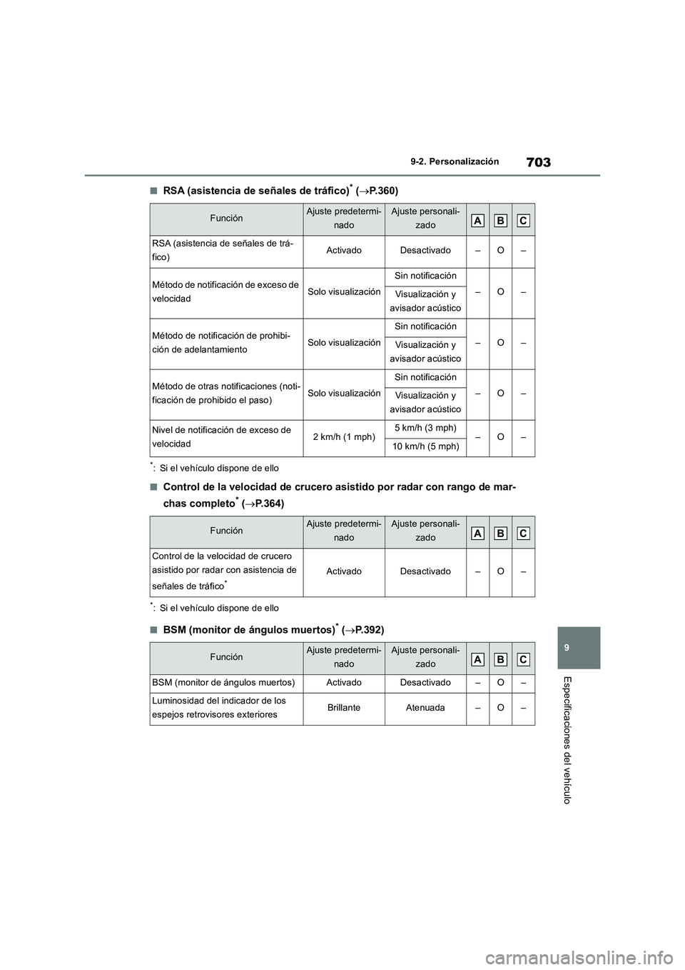 TOYOTA RAV4 2018 Manual del propietario (in Spanish) 703
9 9-2. Personalización
Especificaciones del vehículo
■RSA (asistencia de señales de tráfico)* (P.360)
*: Si el vehículo dispone de ello
■Control de la velocidad de crucero asistido por TOYOTA RAV4 2018 Manual del propietario (in Spanish) 703
9 9-2. Personalización
Especificaciones del vehículo
■RSA (asistencia de señales de tráfico)* (P.360)
*: Si el vehículo dispone de ello
■Control de la velocidad de crucero asistido por
