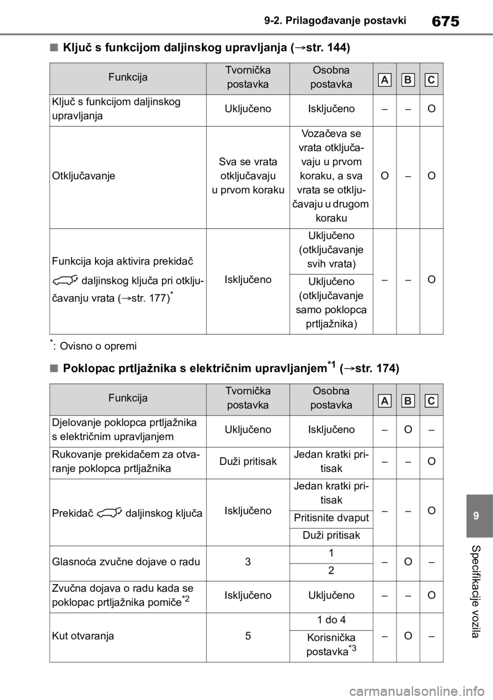 TOYOTA RAV4 2018  Upute Za Rukovanje (in Croatian) 675
9 9-2. Prilagođavanje postavki
Specifikacije vozila
■Ključ s funkcijom daljinskog upravljanja (str. 144)
*: Ovisno o opremi
■Poklopac prtljažnika s električnim upravljanjem*1 (str. 1