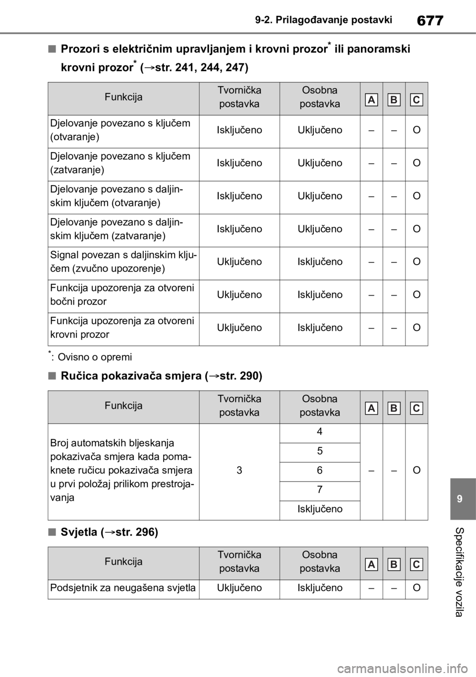TOYOTA RAV4 2018  Upute Za Rukovanje (in Croatian) 677
9 9-2. Prilagođavanje postavki
Specifikacije vozila
■Prozori s električnim upravljanjem i krovni prozor* ili panoramski 
krovni prozor
* (str. 241, 244, 247)
*: Ovisno o opremi
■Ručica p