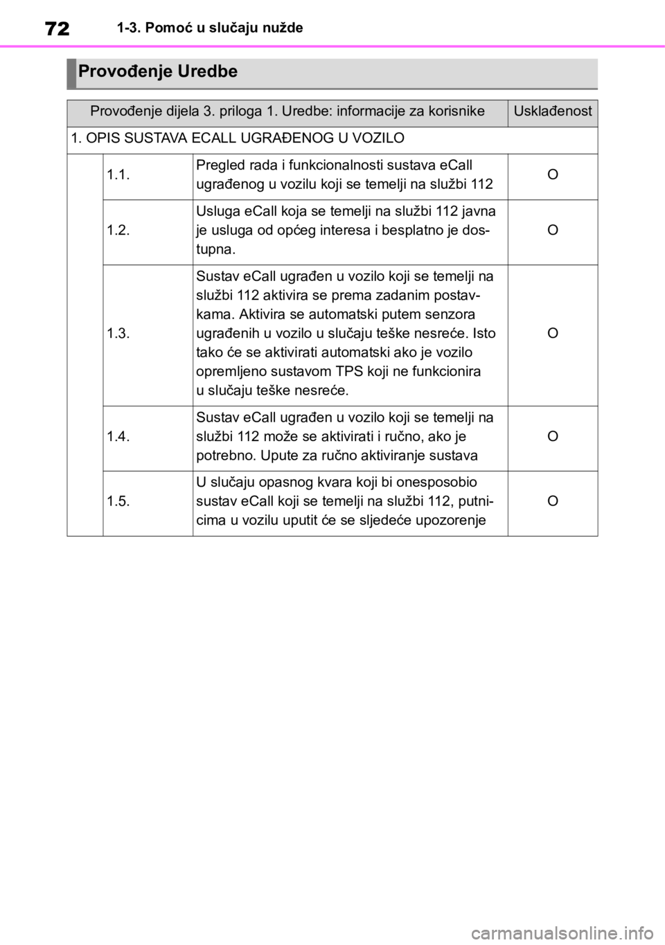 TOYOTA RAV4 2018 Upute Za Rukovanje (in Croatian) 721-3. Pomoć u slučaju nužde
Provođenje Uredbe
Provođenje dijela 3. priloga 1. Uredbe: informacije za korisnikeUsklađenost
1. OPIS SUSTAVA ECALL UGRAĐENOG U VOZILO
1.1.Pregled rada i funkcional TOYOTA RAV4 2018 Upute Za Rukovanje (in Croatian) 721-3. Pomoć u slučaju nužde
Provođenje Uredbe
Provođenje dijela 3. priloga 1. Uredbe: informacije za korisnikeUsklađenost
1. OPIS SUSTAVA ECALL UGRAĐENOG U VOZILO
1.1.Pregled rada i funkcional