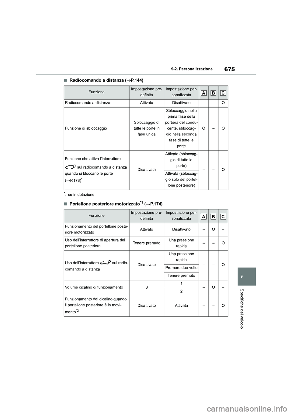 TOYOTA RAV4 2018  Manuale duso (in Italian) 675
9 9-2. Personalizzazione
Specifiche del veicolo
■Radiocomando a distanza (P.144)
*: se in dotazione
■Portellone posteriore motorizzato*1 (P.174)
FunzioneImpostazione pre-
definitaImposta