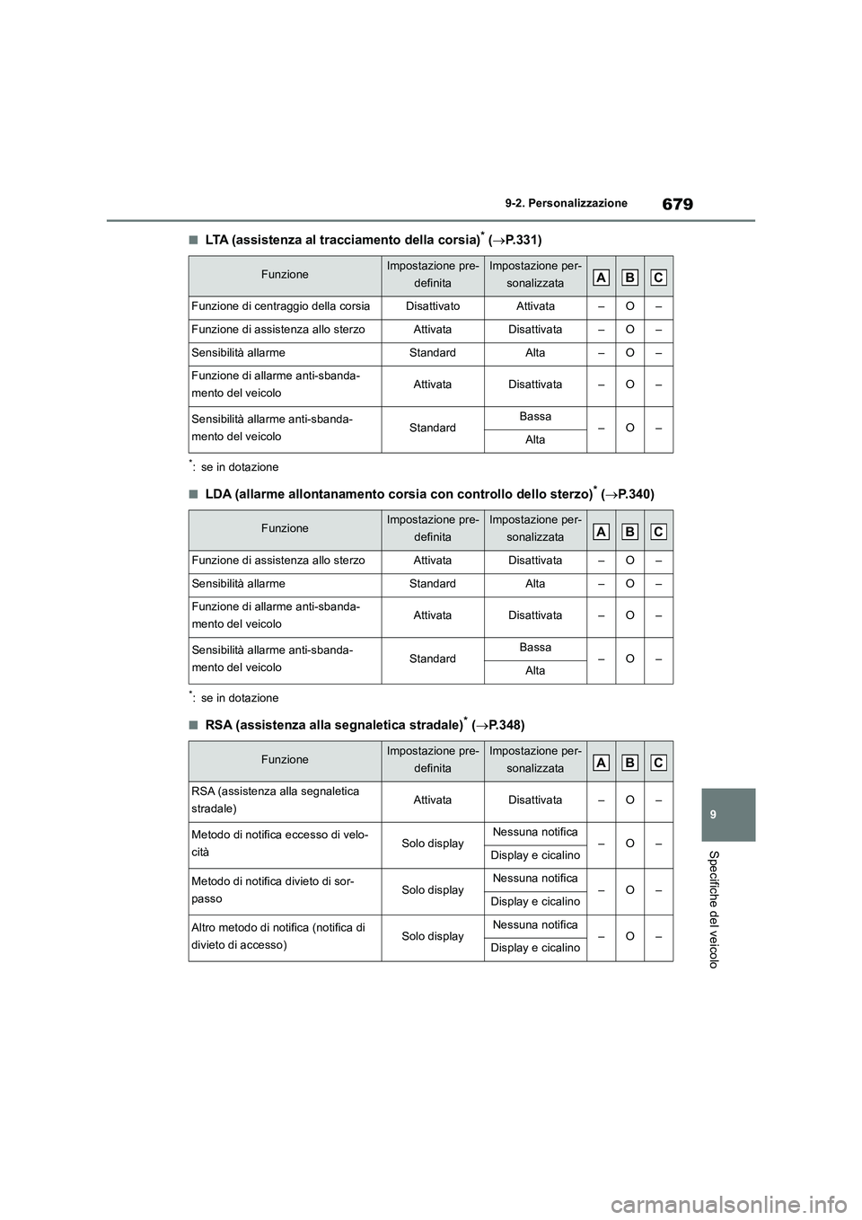 TOYOTA RAV4 2018  Manuale duso (in Italian) 679
9 9-2. Personalizzazione
Specifiche del veicolo
■LTA (assistenza al tracciamento della corsia)* (P.331)
*: se in dotazione
■LDA (allarme allontanamento corsia con controllo dello sterzo)* (