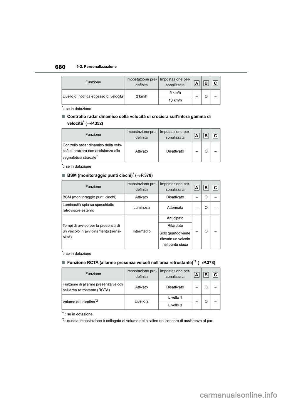 TOYOTA RAV4 2018 Manuale duso (in Italian) 6809-2. Personalizzazione
*: se in dotazione
■Controllo radar dinamico della velocità di crociera sull’intera gamma di
velocità
* (P.352)
*: se in dotazione
■BSM (monitoraggio punti ciechi TOYOTA RAV4 2018 Manuale duso (in Italian) 6809-2. Personalizzazione
*: se in dotazione
■Controllo radar dinamico della velocità di crociera sull’intera gamma di
velocità
* (P.352)
*: se in dotazione
■BSM (monitoraggio punti ciechi