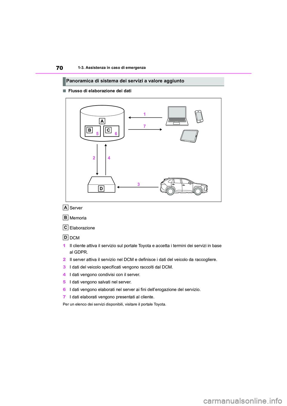 TOYOTA RAV4 2018 Manuale duso (in Italian) 701-3. Assistenza in caso di emergenza
■Flusso di elaborazione dei dati
Server
Memoria
Elaborazione
DCM
1 Il cliente attiva il servizio sul portale Toyota e accetta i termini dei servizi in base TOYOTA RAV4 2018 Manuale duso (in Italian) 701-3. Assistenza in caso di emergenza
■Flusso di elaborazione dei dati
Server
Memoria
Elaborazione
DCM
1 Il cliente attiva il servizio sul portale Toyota e accetta i termini dei servizi in base
