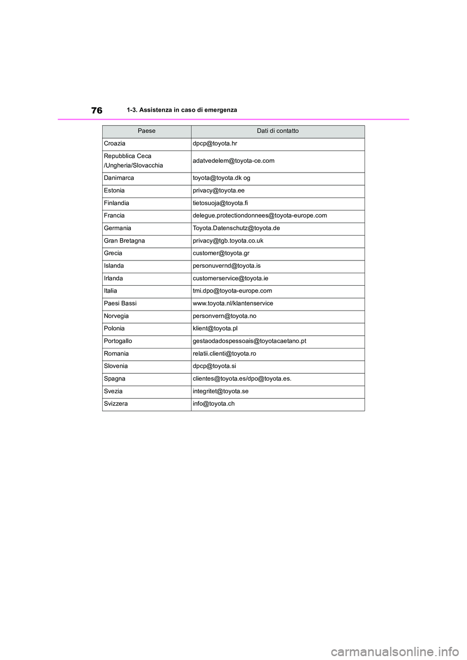TOYOTA RAV4 2018 Manuale duso (in Italian) 761-3. Assistenza in caso di emergenza
Croaziadpcp@toyota.hr
Repubblica Ceca
/Ungheria/Slovacchiaadatvedelem@toyota-ce.com
Danimarcatoyota@toyota.dk og
Estoniaprivacy@toyota.ee
Finlandiatietosuoja@to TOYOTA RAV4 2018 Manuale duso (in Italian) 761-3. Assistenza in caso di emergenza
Croaziadpcp@toyota.hr
Repubblica Ceca
/Ungheria/Slovacchiaadatvedelem@toyota-ce.com
Danimarcatoyota@toyota.dk og
Estoniaprivacy@toyota.ee
Finlandiatietosuoja@to