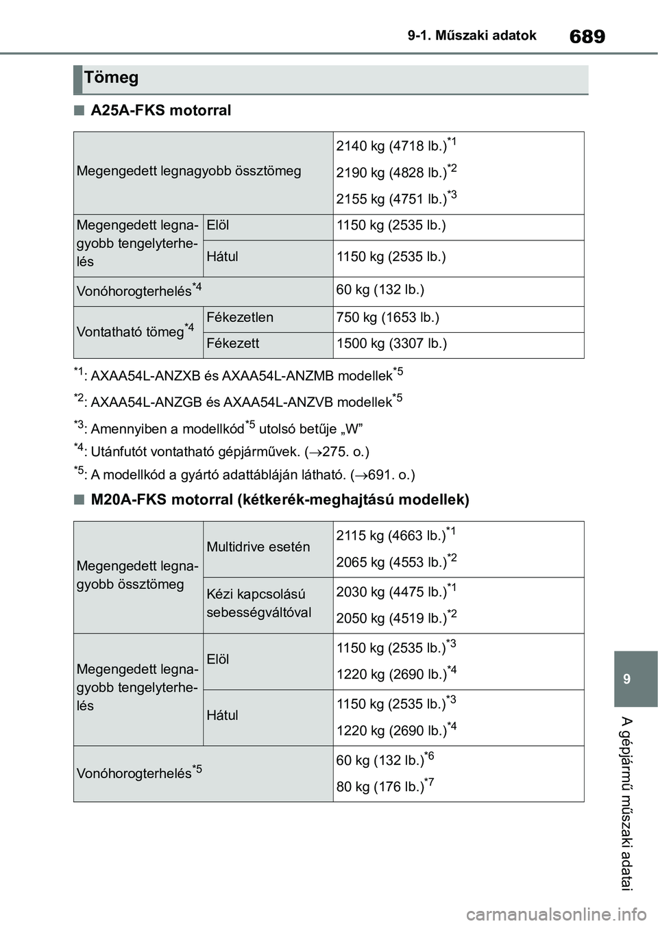 TOYOTA RAV4 2018  Kezelési útmutató (in Hungarian) 689
9
9-1. Műszaki adatok
A gépjármű műszaki adatai
nA25A-FKS motorral
*1: AXAA54L-ANZXB és AXAA54L-ANZMB modellek*5
*2
: AXAA54L-ANZGB és AXAA54L-ANZVB modellek*5
*3
: Amennyiben a modellkód*