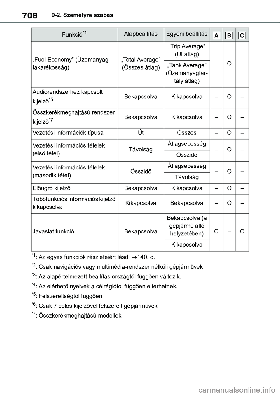 TOYOTA RAV4 2018 Kezelési útmutató (in Hungarian) 7089-2. Személyre szabás
*1: Az egyes funkciók részleteiért lásd: 140. o.
*2: Csak navigációs vagy multimédia-rendszer nélküli gépjárművek
*3: Az alapértelmezett beállítá s orszá TOYOTA RAV4 2018 Kezelési útmutató (in Hungarian) 7089-2. Személyre szabás
*1: Az egyes funkciók részleteiért lásd: 140. o.
*2: Csak navigációs vagy multimédia-rendszer nélküli gépjárművek
*3: Az alapértelmezett beállítá s orszá