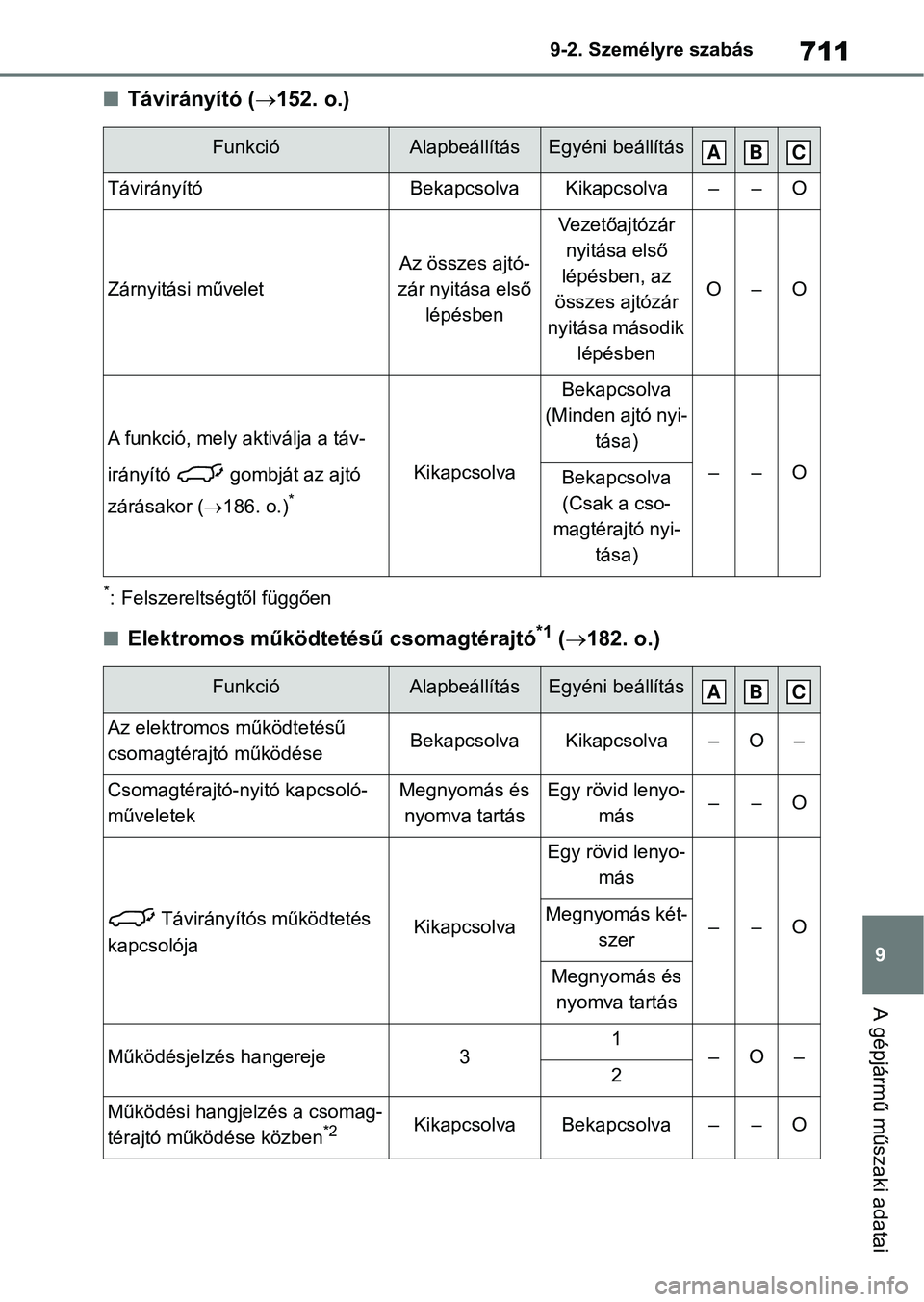 TOYOTA RAV4 2018 Kezelési útmutató (in Hungarian) 711
9
9-2. Személyre szabás
A gépjármű műszaki adatai
nTávirányító (
152. o.)
*: Felszereltségtől függően
nElektromos működtetésű csomagtérajtó*1 ( 182. o.)
FunkcióAlapbeál TOYOTA RAV4 2018 Kezelési útmutató (in Hungarian) 711
9
9-2. Személyre szabás
A gépjármű műszaki adatai
nTávirányító (
152. o.)
*: Felszereltségtől függően
nElektromos működtetésű csomagtérajtó*1 ( 182. o.)
FunkcióAlapbeál