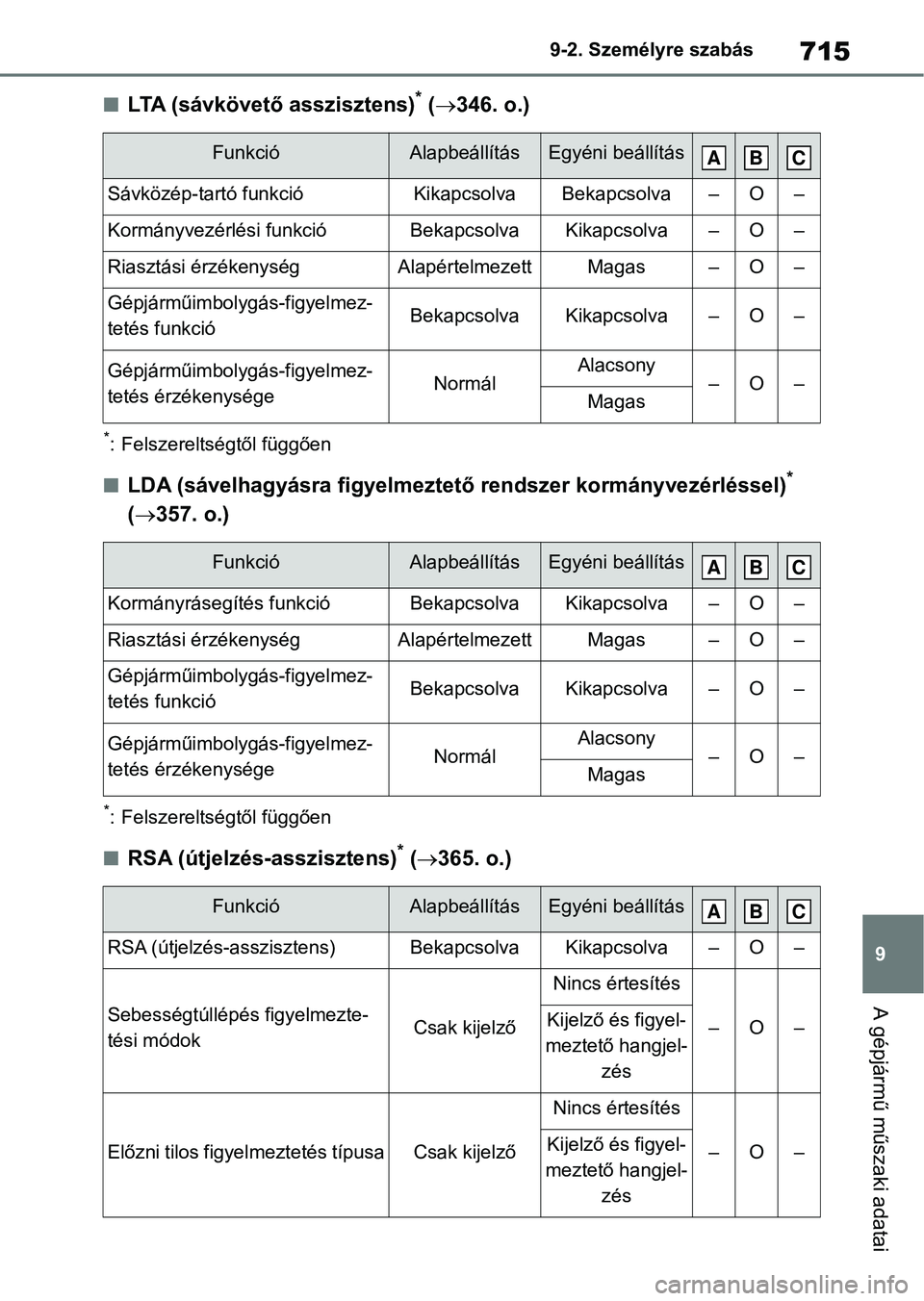 TOYOTA RAV4 2018 Kezelési útmutató (in Hungarian) 715
9
9-2. Személyre szabás
A gépjármű műszaki adatai
nLTA (sávkövető asszisztens)* (
346. o.)
*: Felszereltségtől függően
nLDA (sávelhagyásra figyelmeztető rendszer kormányvezér TOYOTA RAV4 2018 Kezelési útmutató (in Hungarian) 715
9
9-2. Személyre szabás
A gépjármű műszaki adatai
nLTA (sávkövető asszisztens)* (
346. o.)
*: Felszereltségtől függően
nLDA (sávelhagyásra figyelmeztető rendszer kormányvezér