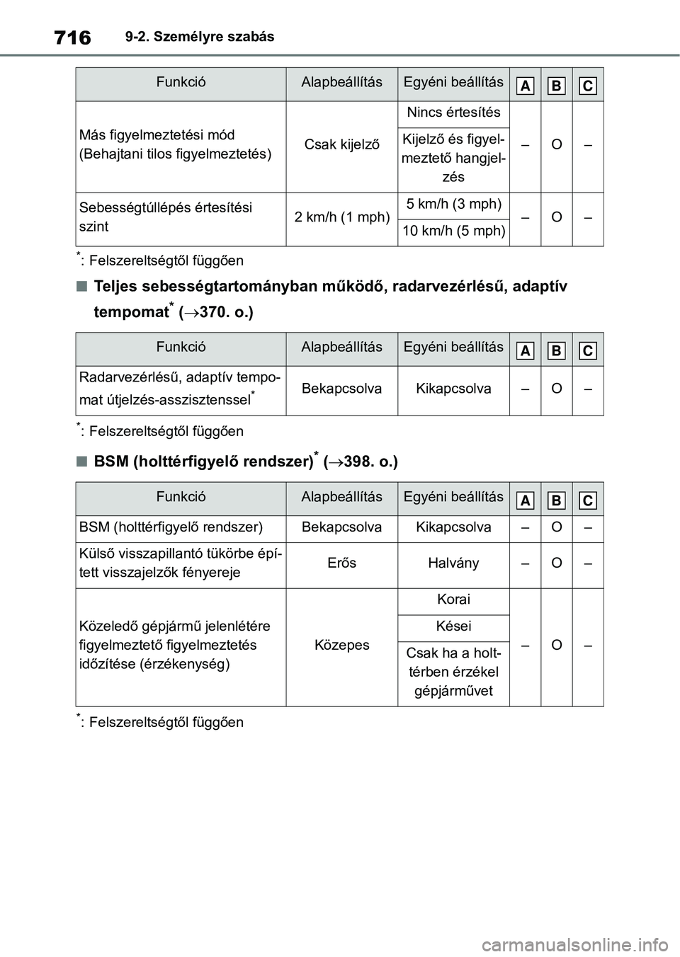 TOYOTA RAV4 2018 Kezelési útmutató (in Hungarian) 7169-2. Személyre szabás
*: Felszereltségtől függően
nTeljes sebességtartományban működő, radarvezérlésű, adaptív
tempomat
* ( 370. o.)
*: Felszereltségtől függően
nBSM (holtté TOYOTA RAV4 2018 Kezelési útmutató (in Hungarian) 7169-2. Személyre szabás
*: Felszereltségtől függően
nTeljes sebességtartományban működő, radarvezérlésű, adaptív
tempomat
* ( 370. o.)
*: Felszereltségtől függően
nBSM (holtté