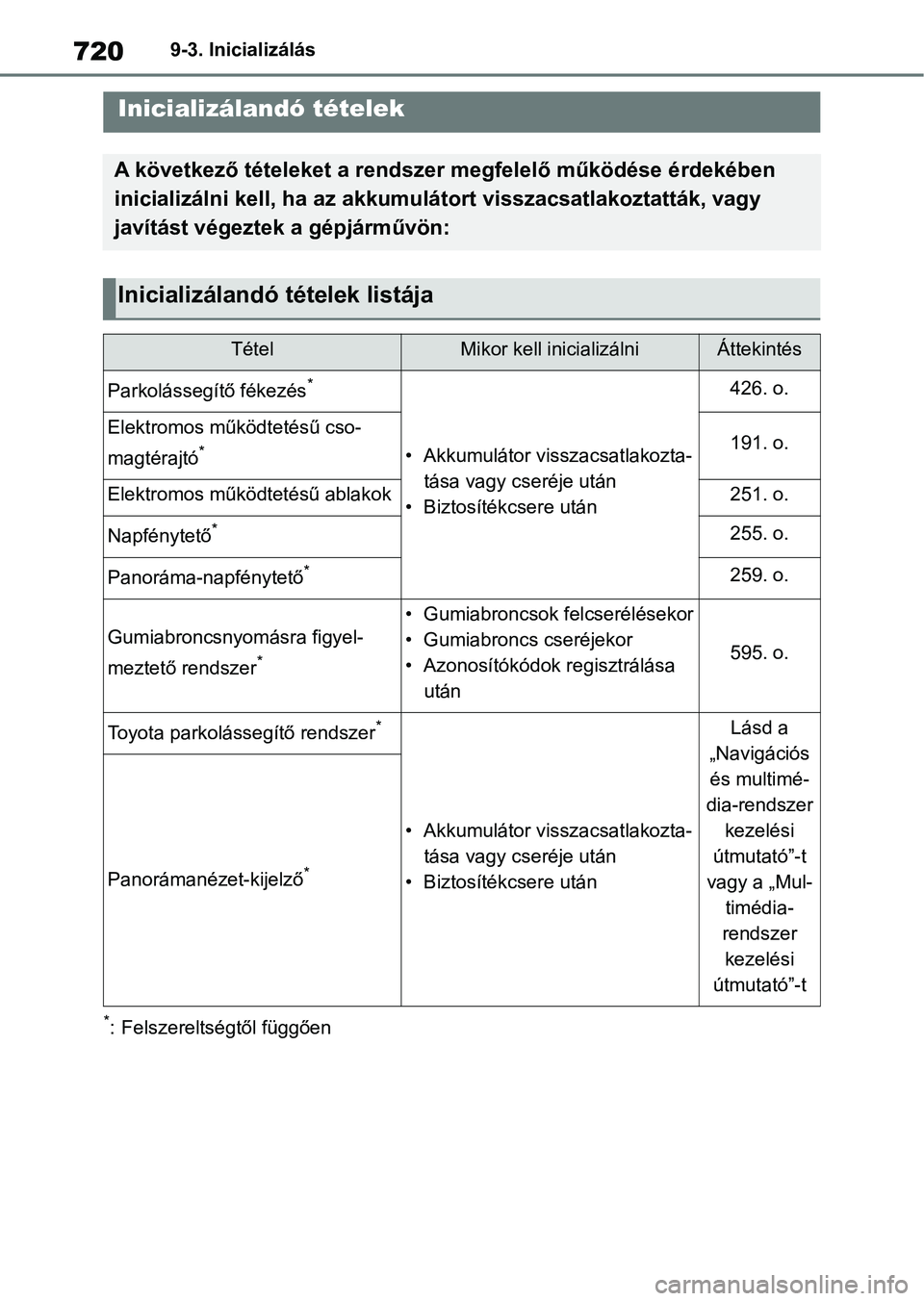 TOYOTA RAV4 2018 Kezelési útmutató (in Hungarian) 7209-3. Inicializálás
9-3.Inicializálás
*: Felszereltségtől függően
Inicializálandó tételek
A következő tételeket a rendszer megfelelő működése érdekében
inicializálni kell, ha TOYOTA RAV4 2018 Kezelési útmutató (in Hungarian) 7209-3. Inicializálás
9-3.Inicializálás
*: Felszereltségtől függően
Inicializálandó tételek
A következő tételeket a rendszer megfelelő működése érdekében
inicializálni kell, ha