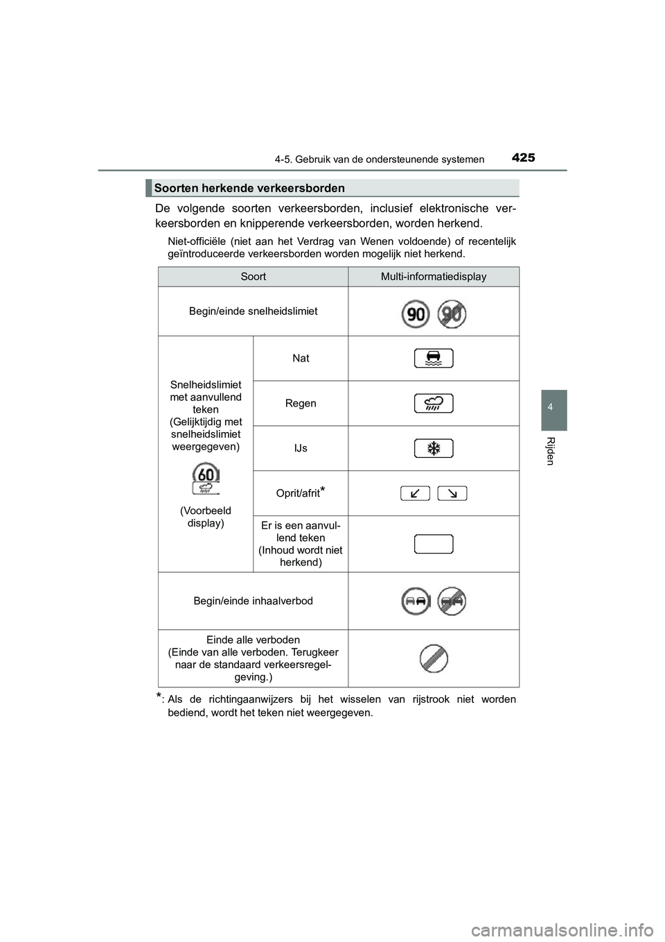 TOYOTA RAV4 2018 Instructieboekje (in Dutch) 4254-5. Gebruik van de ondersteunende systemen
4
Rijden
RAV4_OM_OM42B70E_(EE)
De volgende soorten verkeersborden, inclusief elektronische ver-
keersborden en knipperende ve rkeersborden, worden TOYOTA RAV4 2018 Instructieboekje (in Dutch) 4254-5. Gebruik van de ondersteunende systemen
4
Rijden
RAV4_OM_OM42B70E_(EE)
De volgende soorten verkeersborden, inclusief elektronische ver-
keersborden en knipperende ve rkeersborden, worden