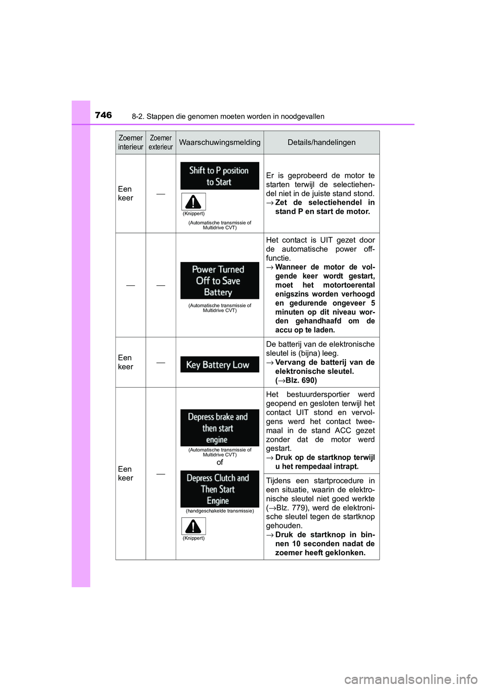 TOYOTA RAV4 2018  Instructieboekje (in Dutch) 7468-2. Stappen die genomen moeten worden in noodgevallen
RAV4_OM_OM42B70E_(EE)
Een
keer⎯
(Automatische transmissie of 
Multidrive CVT)
Er  is  geprobeerd  de  motor  te
starten  terwijl  de  select