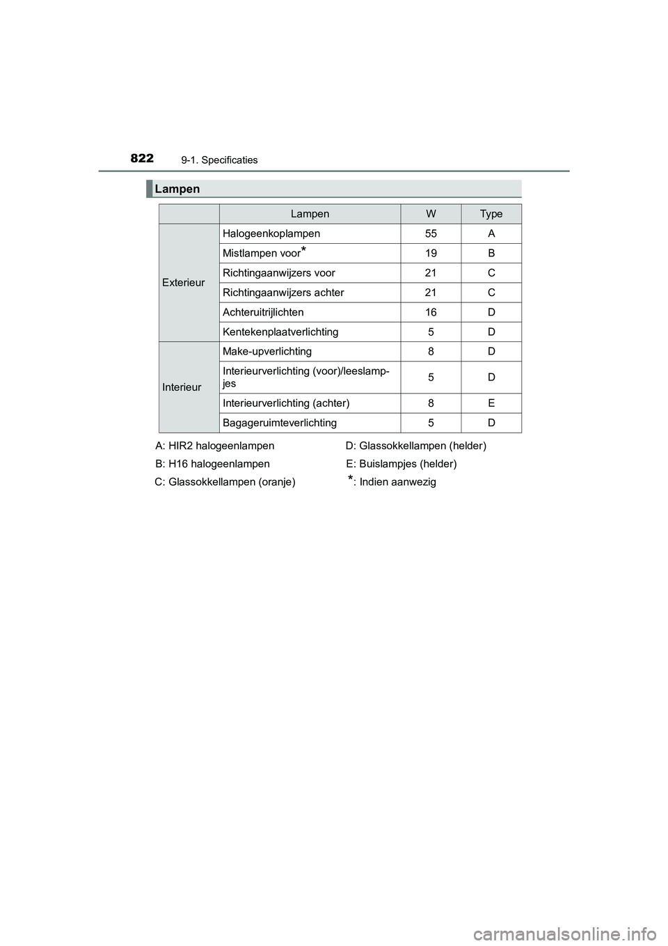 TOYOTA RAV4 2018 Instructieboekje (in Dutch) 8229-1. Specificaties
RAV4_OM_OM42B70E_(EE)
Lampen
LampenWTy p e
Exterieur
Halogeenkoplampen55A
Mistlampen voor*19B
Richtingaanwijzers voor21C
Richtingaanwijzers achter21C
Achteruitrijlichten16D
Kente TOYOTA RAV4 2018 Instructieboekje (in Dutch) 8229-1. Specificaties
RAV4_OM_OM42B70E_(EE)
Lampen
LampenWTy p e
Exterieur
Halogeenkoplampen55A
Mistlampen voor*19B
Richtingaanwijzers voor21C
Richtingaanwijzers achter21C
Achteruitrijlichten16D
Kente