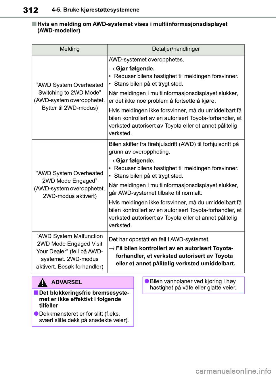 TOYOTA RAV4 2018 Instruksjoner for bruk (in Norwegian) 312
OM42B46NO
4-5. Bruke kjørestøttesystemene
■Hvis en melding om AWD-systemet vises i multiinformasjonsdisplayet
(AWD-modeller)
MeldingDetaljer/handlinger
”AWD System Overheated Switching to 2 TOYOTA RAV4 2018 Instruksjoner for bruk (in Norwegian) 312
OM42B46NO
4-5. Bruke kjørestøttesystemene
■Hvis en melding om AWD-systemet vises i multiinformasjonsdisplayet
(AWD-modeller)
MeldingDetaljer/handlinger
”AWD System Overheated Switching to 2