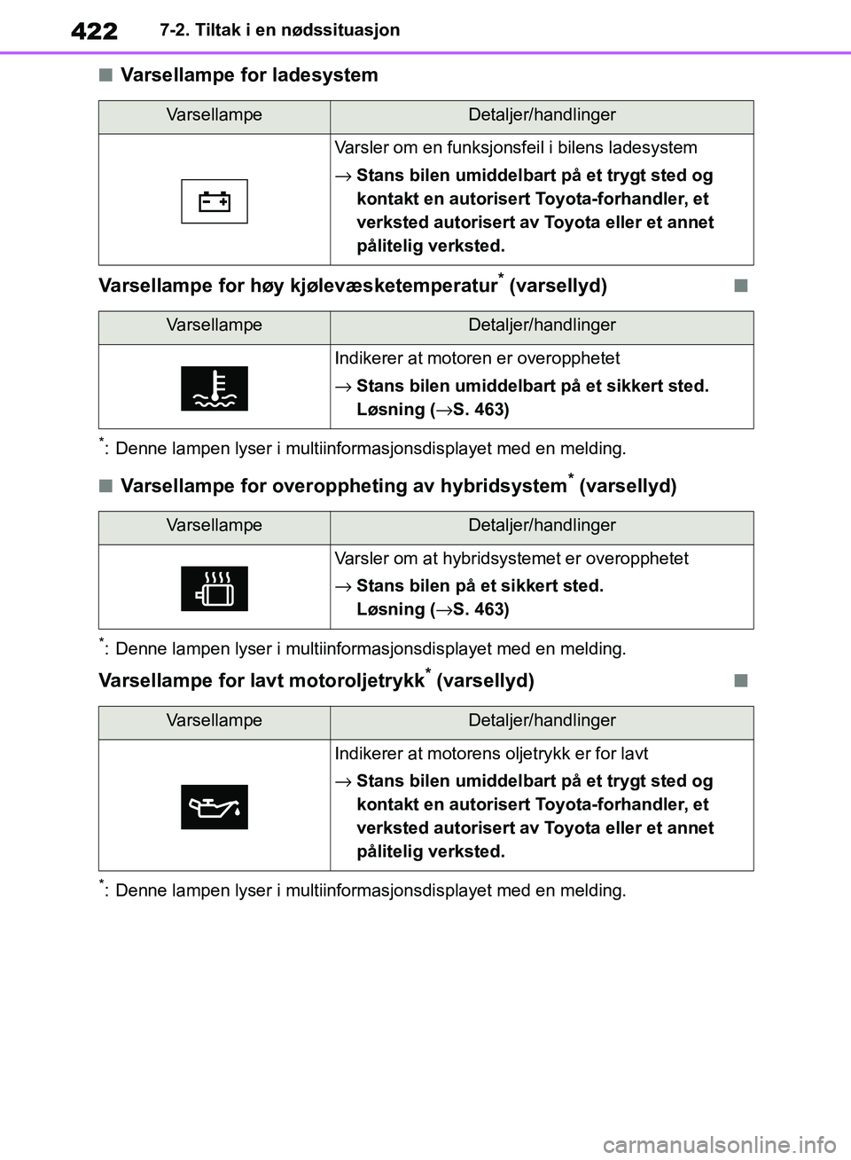 TOYOTA RAV4 2018 Instruksjoner for bruk (in Norwegian) 422
OM42B46NO
7-2. Tiltak i en nødssituasjon
■Varsellampe for ladesystem
Varsellampe for høy kjølevæsketemperatur
* (varsellyd)■
*: Denne lampen lyser i multiinformasjonsdisplayet med en meldi TOYOTA RAV4 2018 Instruksjoner for bruk (in Norwegian) 422
OM42B46NO
7-2. Tiltak i en nødssituasjon
■Varsellampe for ladesystem
Varsellampe for høy kjølevæsketemperatur
* (varsellyd)■
*: Denne lampen lyser i multiinformasjonsdisplayet med en meldi