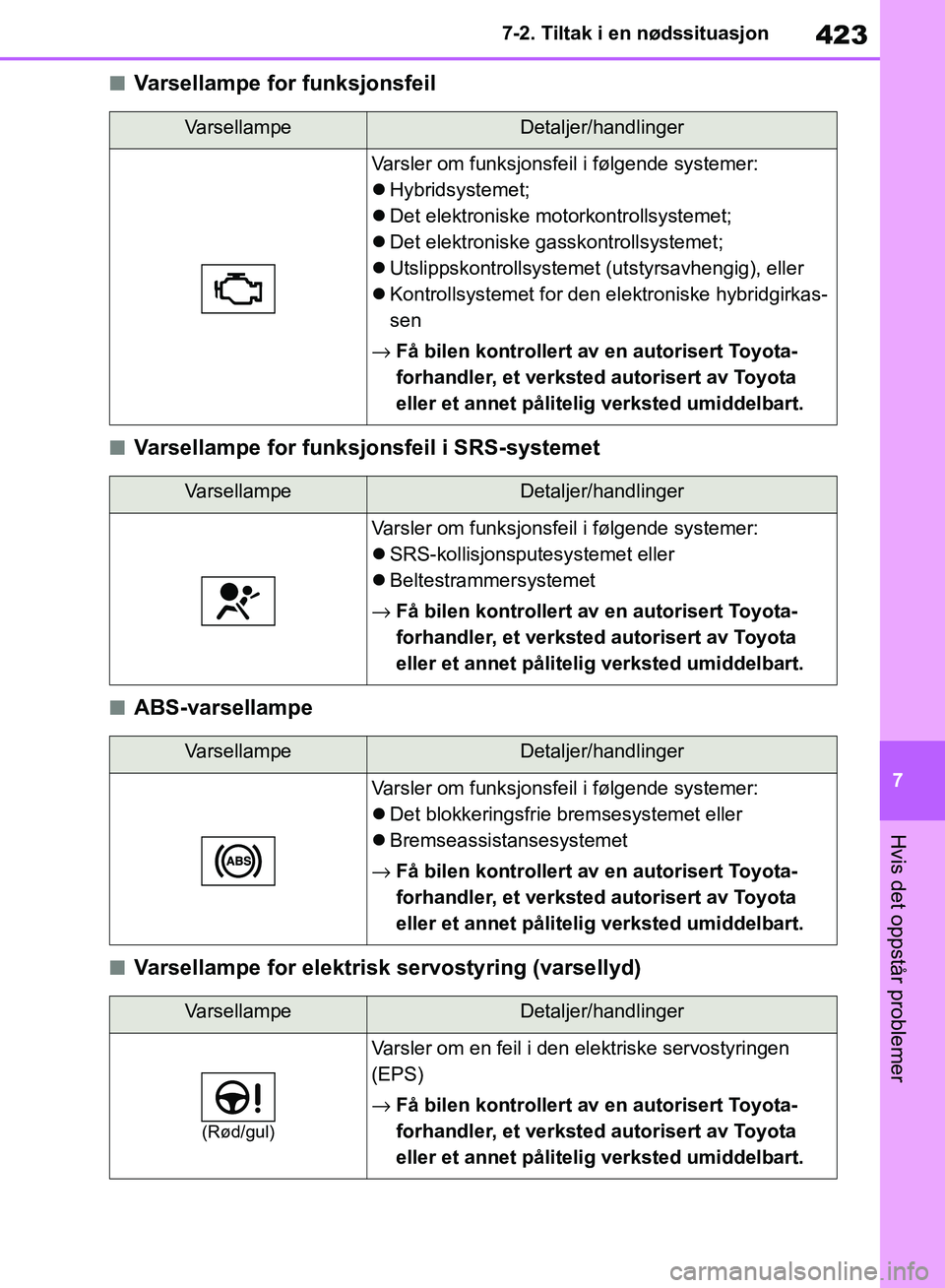 TOYOTA RAV4 2018 Instruksjoner for bruk (in Norwegian) 423
7
OM42B46NO
7-2. Tiltak i en nødssituasjon
Hvis det oppstår problemer
■Varsellampe for funksjonsfeil
■Varsellampe for funksjonsfeil i SRS-systemet
■ABS-varsellampe
■Varsellampe for elekt TOYOTA RAV4 2018 Instruksjoner for bruk (in Norwegian) 423
7
OM42B46NO
7-2. Tiltak i en nødssituasjon
Hvis det oppstår problemer
■Varsellampe for funksjonsfeil
■Varsellampe for funksjonsfeil i SRS-systemet
■ABS-varsellampe
■Varsellampe for elekt