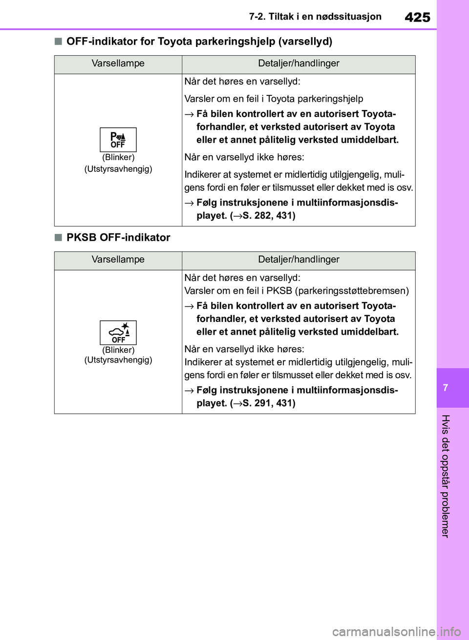 TOYOTA RAV4 2018 Instruksjoner for bruk (in Norwegian) 425
7
OM42B46NO
7-2. Tiltak i en nødssituasjon
Hvis det oppstår problemer
■OFF-indikator for Toyota parkeringshjelp (varsellyd)
■PKSB OFF-indikator
VarsellampeDetaljer/handlinger
(Blinker)
(Utst TOYOTA RAV4 2018 Instruksjoner for bruk (in Norwegian) 425
7
OM42B46NO
7-2. Tiltak i en nødssituasjon
Hvis det oppstår problemer
■OFF-indikator for Toyota parkeringshjelp (varsellyd)
■PKSB OFF-indikator
VarsellampeDetaljer/handlinger
(Blinker)
(Utst