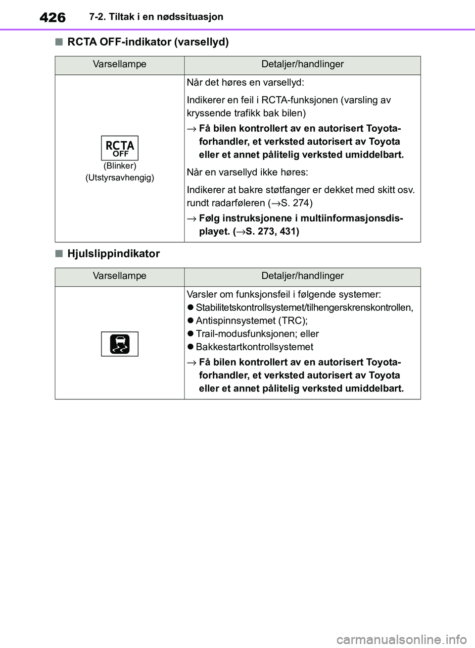 TOYOTA RAV4 2018 Instruksjoner for bruk (in Norwegian) 426
OM42B46NO
7-2. Tiltak i en nødssituasjon
■RCTA OFF-indikator (varsellyd)
■Hjulslippindikator
VarsellampeDetaljer/handlinger
(Blinker)
(Utstyrsavhengig)
Når det høres en varsellyd:
Indikerer TOYOTA RAV4 2018 Instruksjoner for bruk (in Norwegian) 426
OM42B46NO
7-2. Tiltak i en nødssituasjon
■RCTA OFF-indikator (varsellyd)
■Hjulslippindikator
VarsellampeDetaljer/handlinger
(Blinker)
(Utstyrsavhengig)
Når det høres en varsellyd:
Indikerer