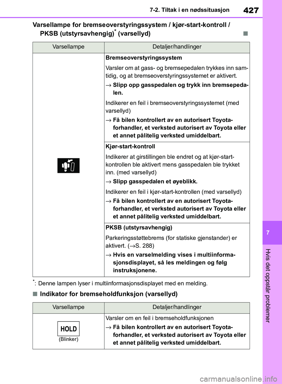 TOYOTA RAV4 2018 Instruksjoner for bruk (in Norwegian) 427
7
OM42B46NO
7-2. Tiltak i en nødssituasjon
Hvis det oppstår problemer
Varsellampe for bremseoverstyringssystem / kjør-start-kontroll / PKSB (utstyrsavhengig)* (varsellyd)■
*: Denne lampen lys TOYOTA RAV4 2018 Instruksjoner for bruk (in Norwegian) 427
7
OM42B46NO
7-2. Tiltak i en nødssituasjon
Hvis det oppstår problemer
Varsellampe for bremseoverstyringssystem / kjør-start-kontroll / PKSB (utstyrsavhengig)* (varsellyd)■
*: Denne lampen lys