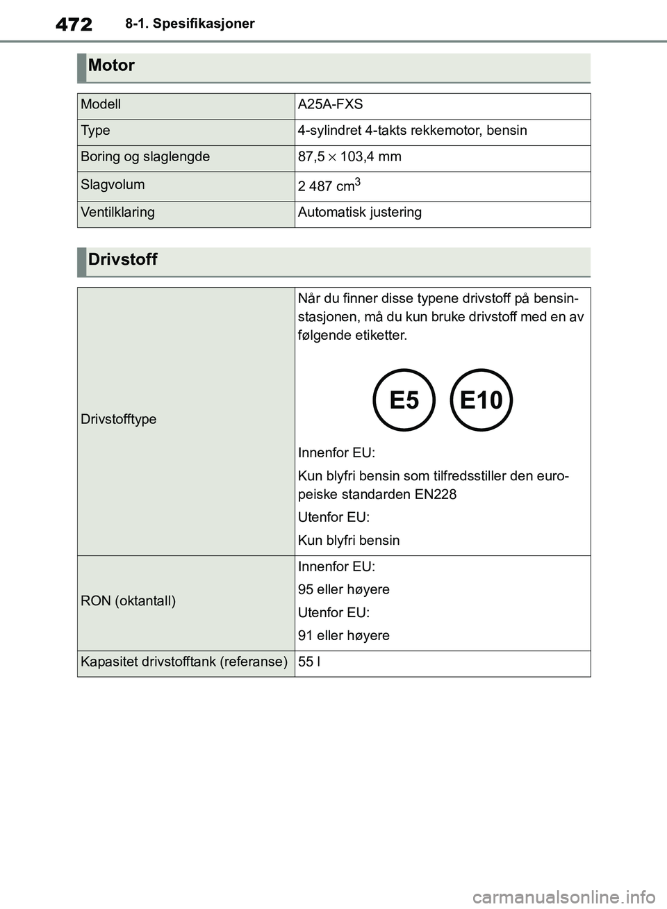 TOYOTA RAV4 2018  Instruksjoner for bruk (in Norwegian) 472
OM42B46NO
8-1. Spesifikasjoner
Motor
ModellA25A-FXS
Ty p e4-sylindret 4-takts rekkemotor, bensin
Boring og slaglengde87,5× 103,4 mm
Slagvolum2 487 cm3
VentilklaringAutomatisk justering
Drivstoff

