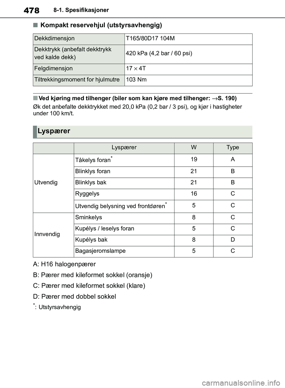 TOYOTA RAV4 2018  Instruksjoner for bruk (in Norwegian) 478
OM42B46NO
8-1. Spesifikasjoner
■Kompakt reservehjul (utstyrsavhengig)
■Ved kjøring med tilhenger (biler som kan kjøre med tilhenger: →S. 190)
Øk det anbefalte dekktrykket med 20,0 kPa (0,