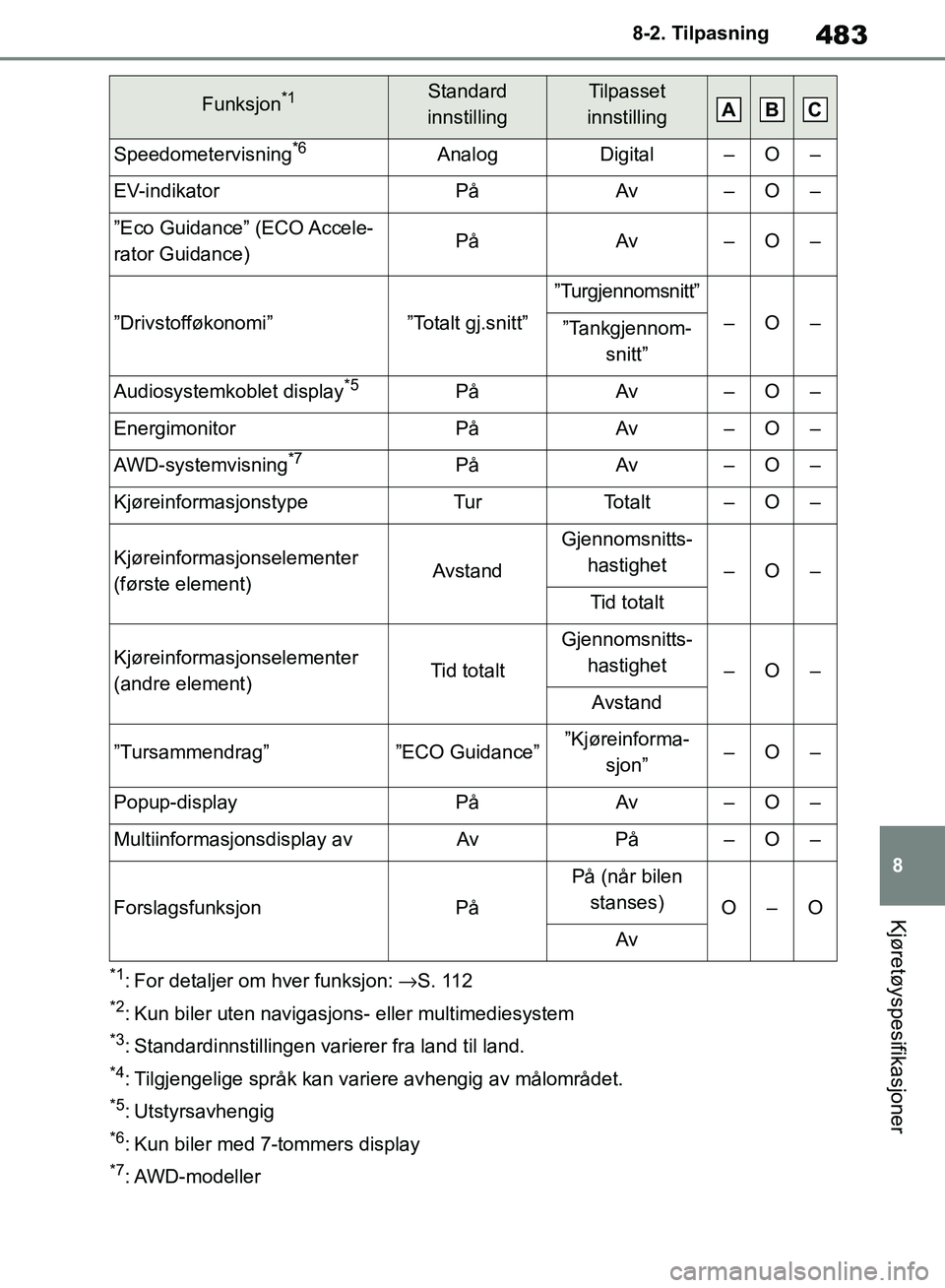 TOYOTA RAV4 2018 Instruksjoner for bruk (in Norwegian) 483
8
OM42B46NO
8-2. Tilpasning
Kjøretøyspesifikasjoner
*1: For detaljer om hver funksjon: →S . 11 2
*2: Kun biler uten navigasjons- eller multimediesystem
*3: Standardinnstillingen varierer fra l TOYOTA RAV4 2018 Instruksjoner for bruk (in Norwegian) 483
8
OM42B46NO
8-2. Tilpasning
Kjøretøyspesifikasjoner
*1: For detaljer om hver funksjon: →S . 11 2
*2: Kun biler uten navigasjons- eller multimediesystem
*3: Standardinnstillingen varierer fra l