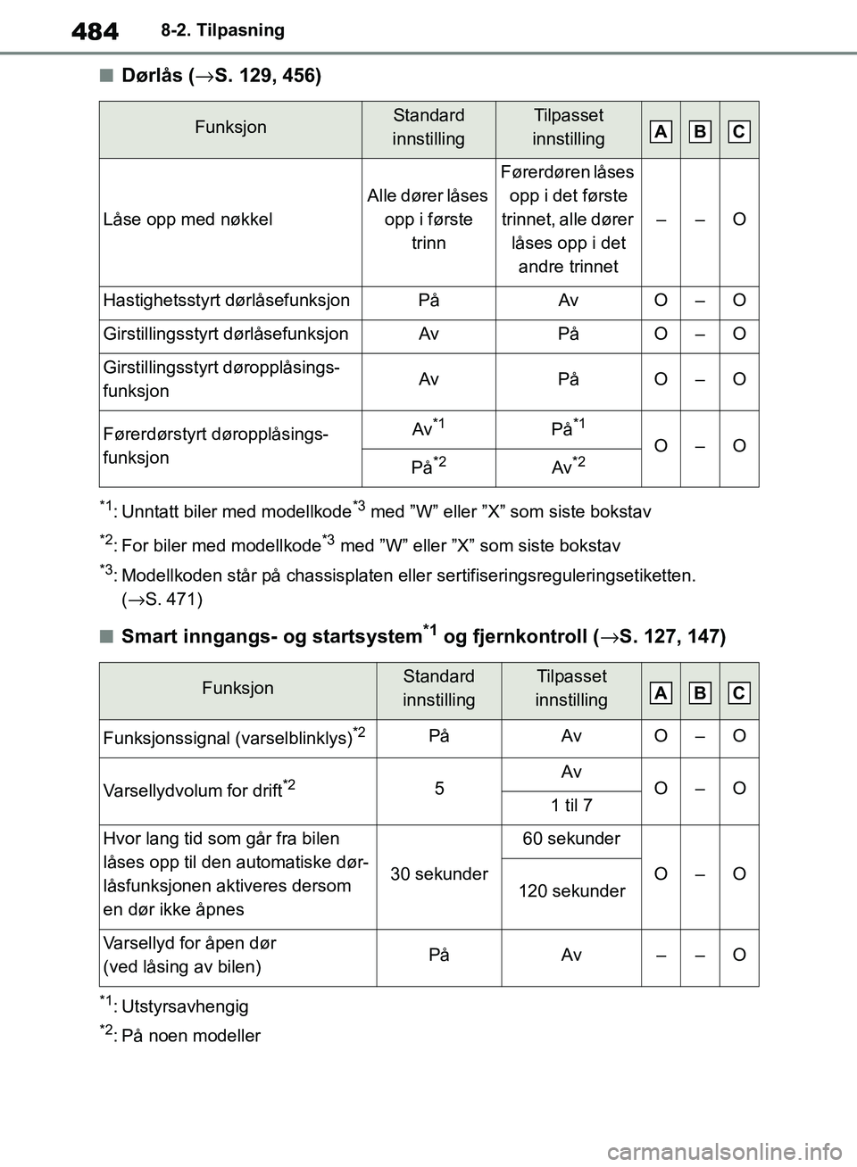 TOYOTA RAV4 2018 Instruksjoner for bruk (in Norwegian) 484
OM42B46NO
8-2. Tilpasning
■Dørlås (→S. 129, 456)
*1: Unntatt biler med modellkode*3 med ”W” eller ”X ” som siste bokstav
*2: For biler med modellkode*3 med ”W” eller ”X” som TOYOTA RAV4 2018 Instruksjoner for bruk (in Norwegian) 484
OM42B46NO
8-2. Tilpasning
■Dørlås (→S. 129, 456)
*1: Unntatt biler med modellkode*3 med ”W” eller ”X ” som siste bokstav
*2: For biler med modellkode*3 med ”W” eller ”X” som