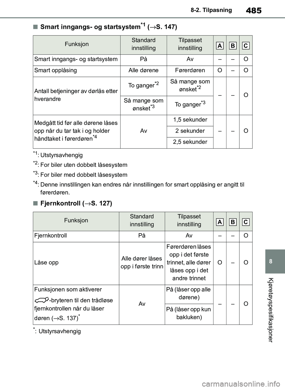 TOYOTA RAV4 2018 Instruksjoner for bruk (in Norwegian) 485
8
OM42B46NO
8-2. Tilpasning
Kjøretøyspesifikasjoner
■Smart inngangs- og startsystem*1 (→ S. 147)
*1: Utstyrsavhengig
*2: For biler uten dobbelt låsesystem
*3: For biler med dobbelt låsesy TOYOTA RAV4 2018 Instruksjoner for bruk (in Norwegian) 485
8
OM42B46NO
8-2. Tilpasning
Kjøretøyspesifikasjoner
■Smart inngangs- og startsystem*1 (→ S. 147)
*1: Utstyrsavhengig
*2: For biler uten dobbelt låsesystem
*3: For biler med dobbelt låsesy