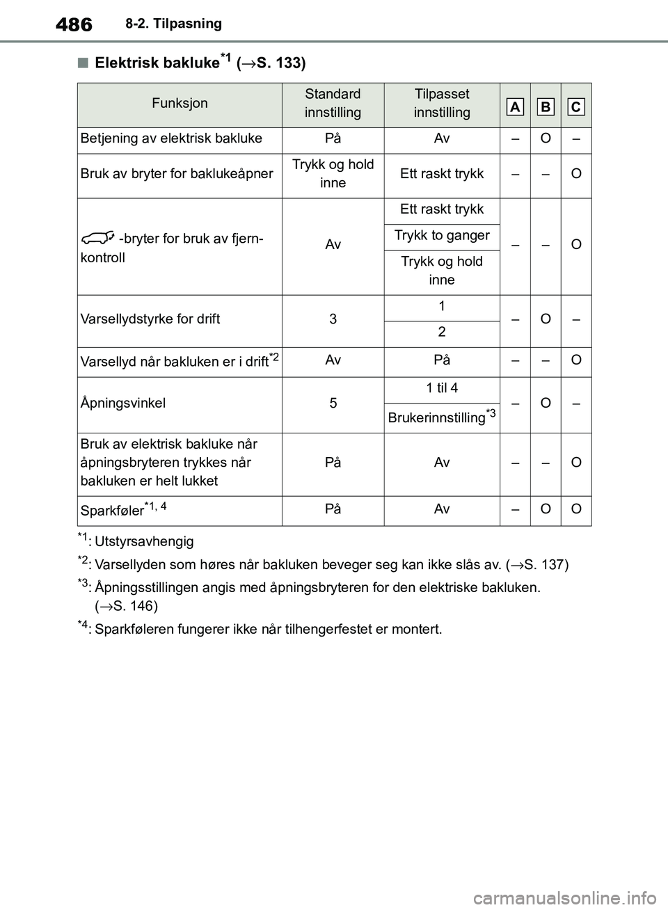 TOYOTA RAV4 2018 Instruksjoner for bruk (in Norwegian) 486
OM42B46NO
8-2. Tilpasning
■Elektrisk bakluke*1 (→ S. 133)
*1: Utstyrsavhengig
*2: Varsellyden som høres når bakluken beveger seg kan ikke slås av. ( →S. 137)
*3: Åpningsstillingen angis TOYOTA RAV4 2018 Instruksjoner for bruk (in Norwegian) 486
OM42B46NO
8-2. Tilpasning
■Elektrisk bakluke*1 (→ S. 133)
*1: Utstyrsavhengig
*2: Varsellyden som høres når bakluken beveger seg kan ikke slås av. ( →S. 137)
*3: Åpningsstillingen angis