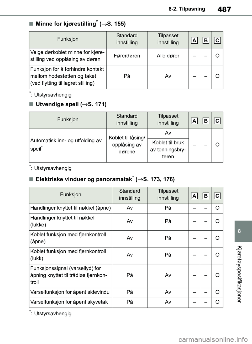 TOYOTA RAV4 2018 Instruksjoner for bruk (in Norwegian) 487
8
OM42B46NO
8-2. Tilpasning
Kjøretøyspesifikasjoner
■Minne for kjørestilling* (→ S. 155)
*: Utstyrsavhengig
■Utvendige speil ( →S. 171)
*: Utstyrsavhengig
■Elektriske vinduer og panor TOYOTA RAV4 2018 Instruksjoner for bruk (in Norwegian) 487
8
OM42B46NO
8-2. Tilpasning
Kjøretøyspesifikasjoner
■Minne for kjørestilling* (→ S. 155)
*: Utstyrsavhengig
■Utvendige speil ( →S. 171)
*: Utstyrsavhengig
■Elektriske vinduer og panor