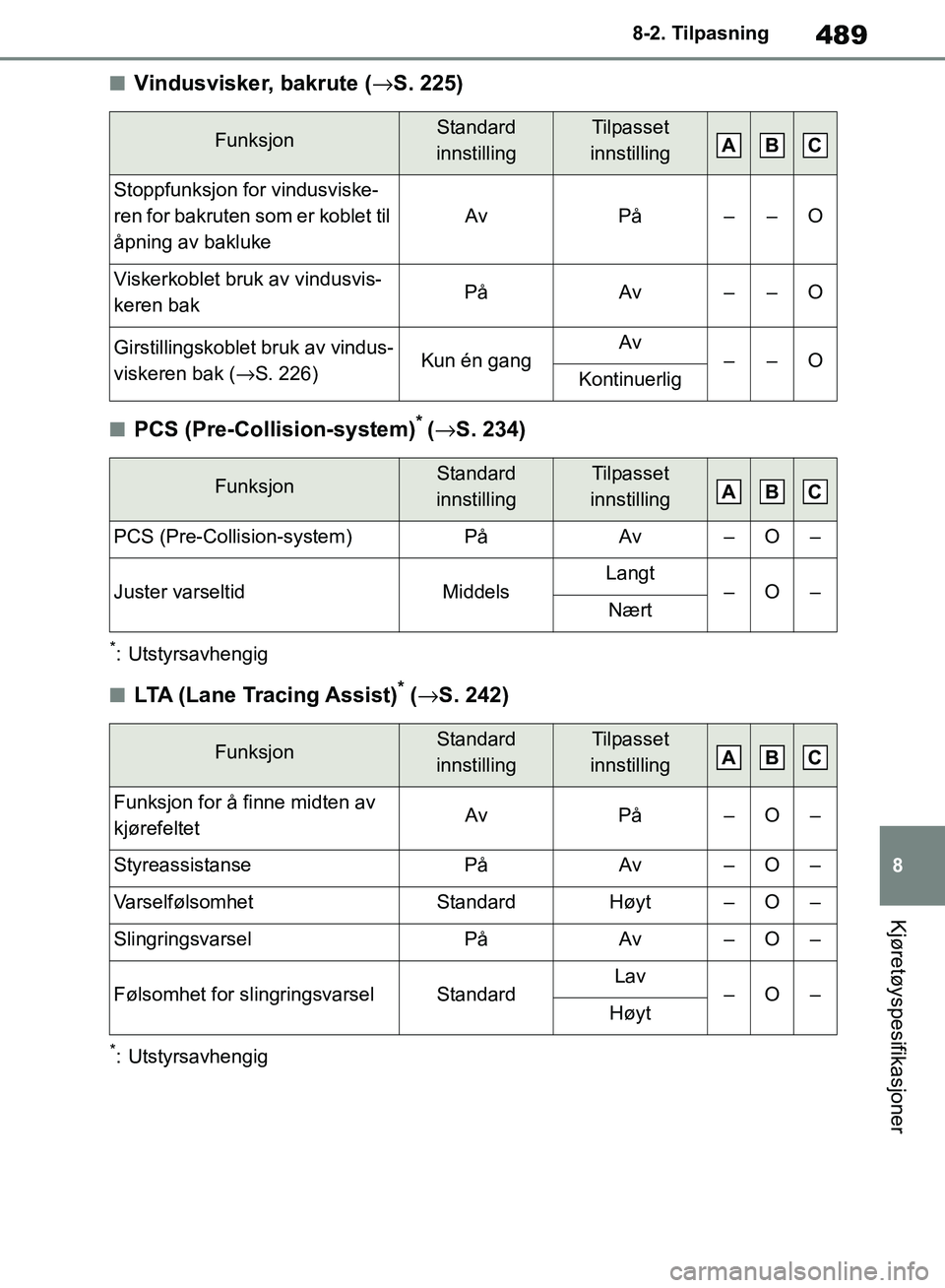 TOYOTA RAV4 2018 Instruksjoner for bruk (in Norwegian) 489
8
OM42B46NO
8-2. Tilpasning
Kjøretøyspesifikasjoner
■Vindusvisker, bakrute (→S. 225)
■PCS (Pre-Collision-system)* (→ S. 234)
*: Utstyrsavhengig
■LTA (Lane Tracing Assist)* (→ S. 242) TOYOTA RAV4 2018 Instruksjoner for bruk (in Norwegian) 489
8
OM42B46NO
8-2. Tilpasning
Kjøretøyspesifikasjoner
■Vindusvisker, bakrute (→S. 225)
■PCS (Pre-Collision-system)* (→ S. 234)
*: Utstyrsavhengig
■LTA (Lane Tracing Assist)* (→ S. 242)