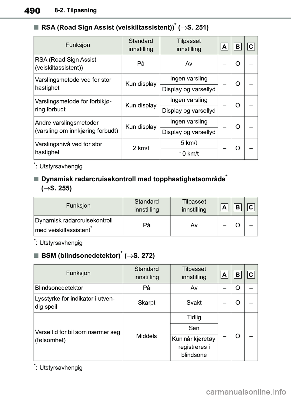 TOYOTA RAV4 2018  Instruksjoner for bruk (in Norwegian) 490
OM42B46NO
8-2. Tilpasning
■RSA (Road Sign Assist (veiskiltassistent))* (→ S. 251)
*: Utstyrsavhengig
■Dynamisk radarcruisekontroll med topphastighetsområde* 
( → S. 255)
*: Utstyrsavhengi