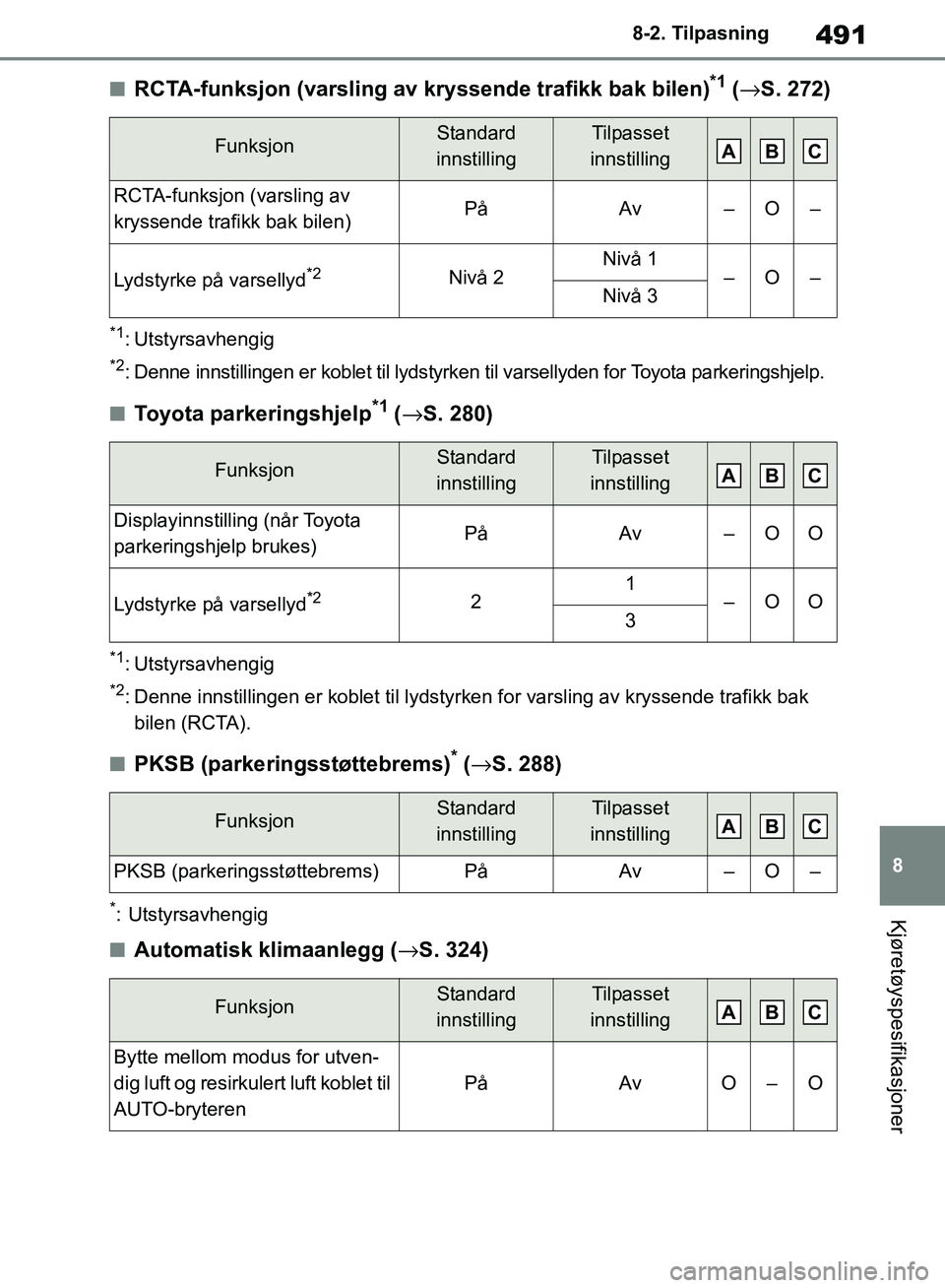 TOYOTA RAV4 2018  Instruksjoner for bruk (in Norwegian) 491
8
OM42B46NO
8-2. Tilpasning
Kjøretøyspesifikasjoner
■RCTA-funksjon (varsling av kryssende trafikk bak bilen)*1 (→ S. 272)
*1: Utstyrsavhengig
*2: Denne innstillingen er koblet til lydstyrken