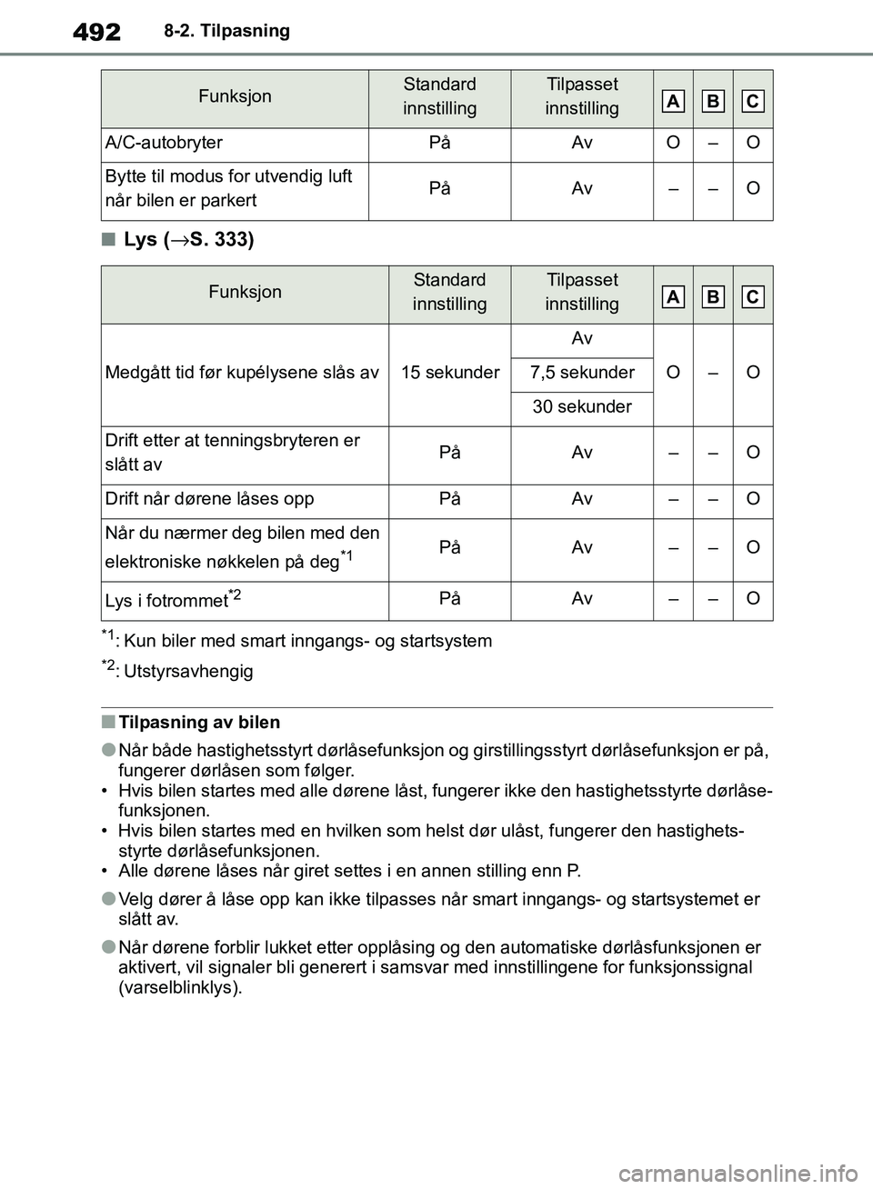 TOYOTA RAV4 2018  Instruksjoner for bruk (in Norwegian) 492
OM42B46NO
8-2. Tilpasning
■Lys (→S. 333)
*1: Kun biler med smart inngangs- og startsystem
*2: Utstyrsavhengig
■Tilpasning av bilen
●Når både hastighetsstyrt dørlåsefunksjon og  girstil