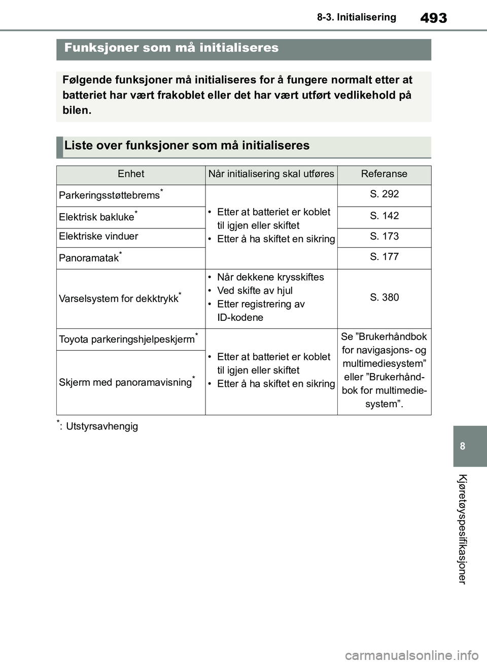 TOYOTA RAV4 2018  Instruksjoner for bruk (in Norwegian) 493
8
OM42B46NO
8-3. Initialisering
Kjøretøyspesifikasjoner
8-3.Initialisering
*: Utstyrsavhengig
Funksjoner som må initialiseres
Følgende funksjoner må initialiseres for å fungere normalt etter