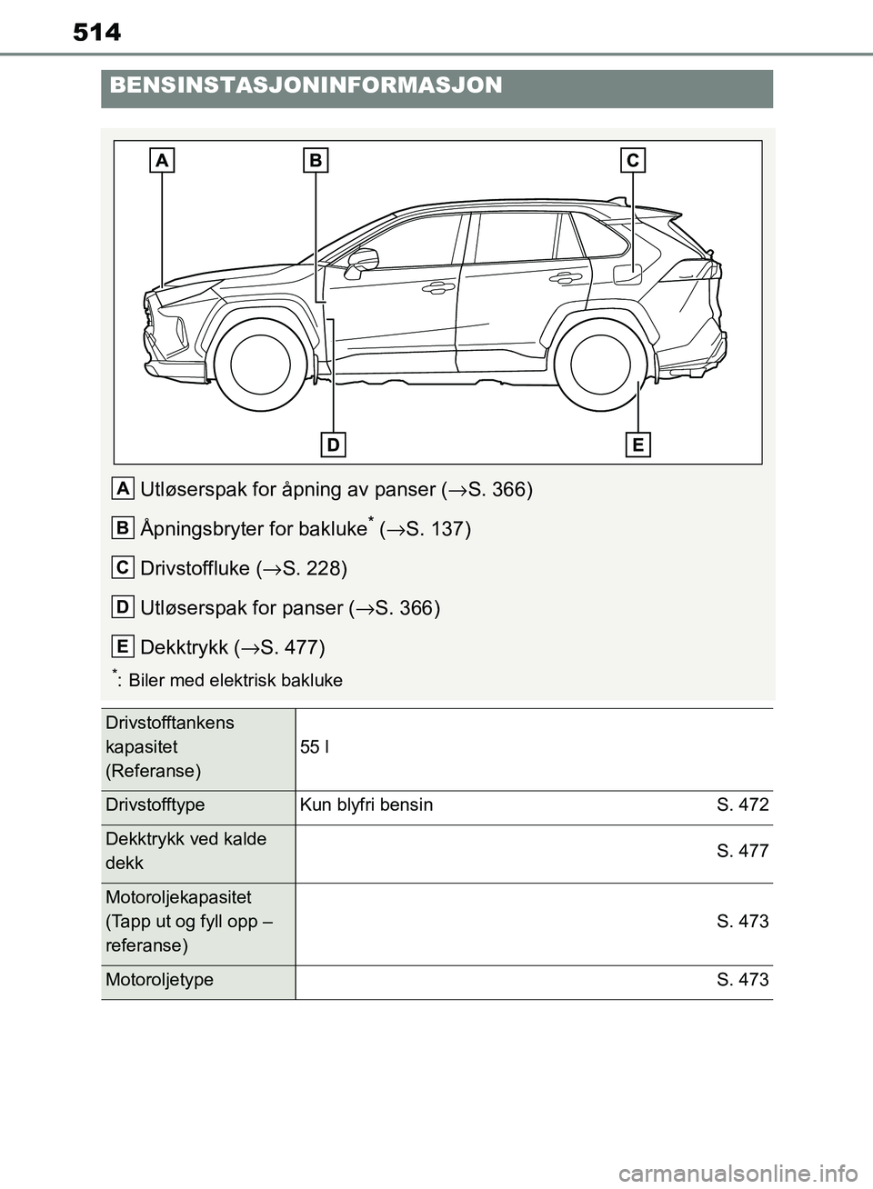 TOYOTA RAV4 2018 Instruksjoner for bruk (in Norwegian) 514
OM42B46NO
BENSINSTASJONINFORMASJON
Utløserspak for åpning av panser (→S. 366)
Åpningsbryter for bakluke
* ( → S. 137)
Drivstoffluke ( →S. 228)
Utløserspak for panser ( →S. 366)
Dekktry TOYOTA RAV4 2018 Instruksjoner for bruk (in Norwegian) 514
OM42B46NO
BENSINSTASJONINFORMASJON
Utløserspak for åpning av panser (→S. 366)
Åpningsbryter for bakluke
* ( → S. 137)
Drivstoffluke ( →S. 228)
Utløserspak for panser ( →S. 366)
Dekktry