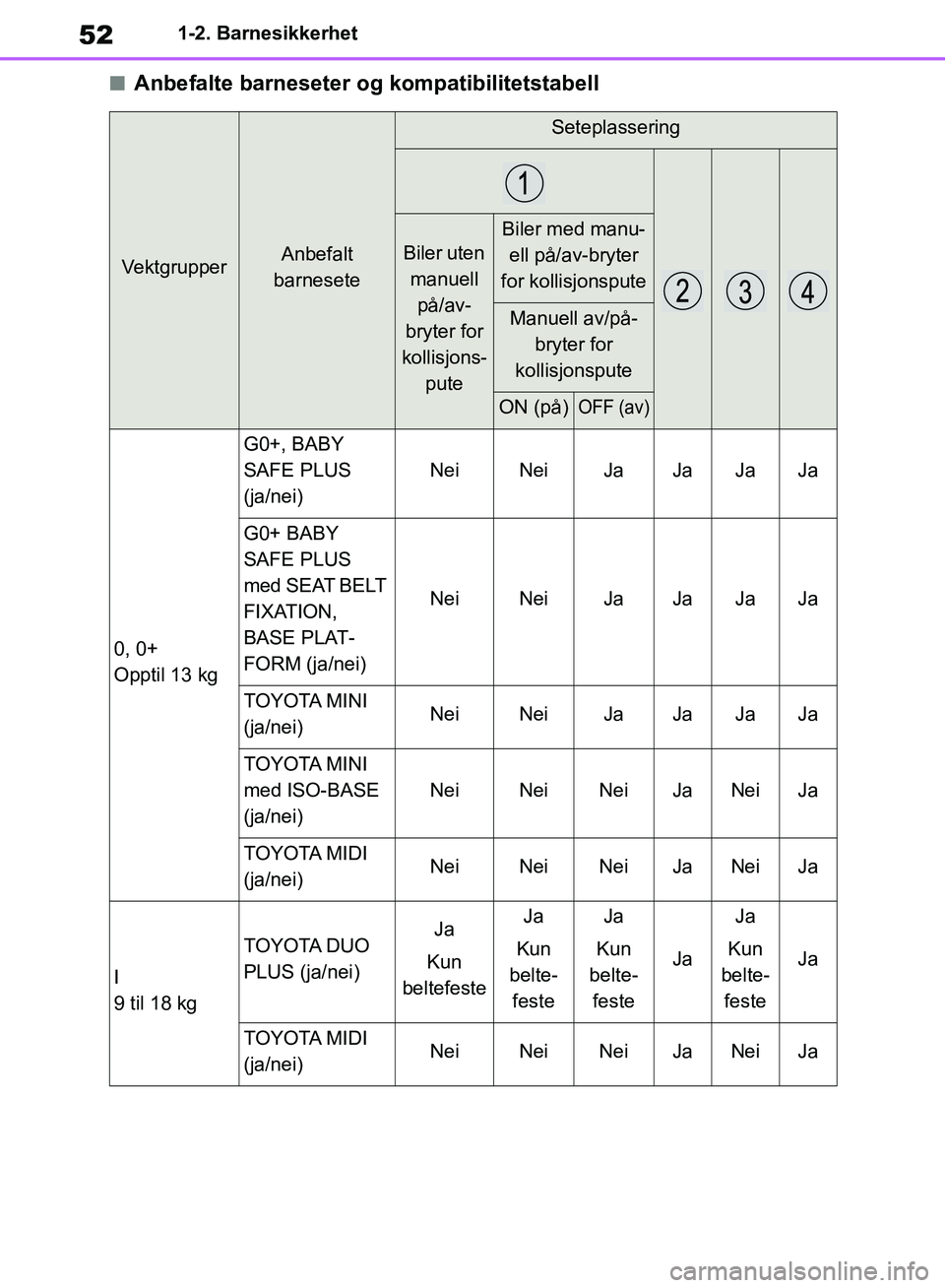 TOYOTA RAV4 2018  Instruksjoner for bruk (in Norwegian) 52
OM42B46NO
1-2. Barnesikkerhet
■Anbefalte barneseter og kompatibilitetstabell
VektgrupperAnbefalt 
barnesete
Seteplassering
Biler uten  manuell på/av-
bryter for 
kollisjons- pute
Biler med manu-