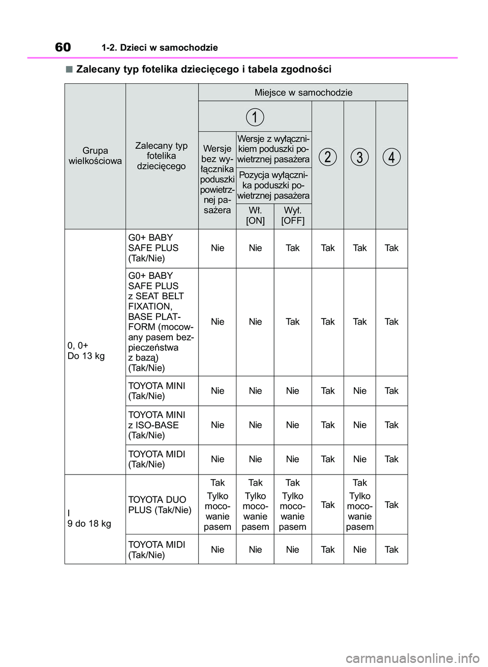 TOYOTA RAV4 2018  Instrukcja obsługi (in Polish) Zalecany typ fotelika dzieci´cego i tabela zgodnoÊci
601-2. Dzieci w samochodzie
Miejsce w samochodzie
Grupa 
wielkoÊciowaZalecany typ 
fotelika 
dzieci´cego
0, 0+
Do 13 kg
I
9 do 18 kgG0+ BABY
SA