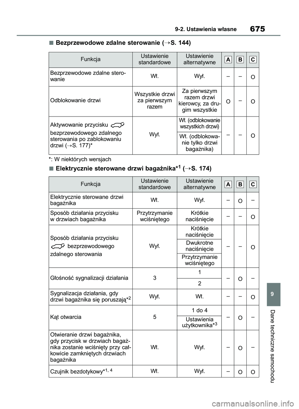 TOYOTA RAV4 2018  Instrukcja obsługi (in Polish) Bezprzewodowe zdalne sterowanie (S. 144)
*: W niektórych wersjach
Elektrycznie sterowane drzwi baga˝nika*1(S. 174)
Dane techniczne samochodu
9-2. Ustawienia w∏asne675
9 FunkcjaUstawienie 
standa