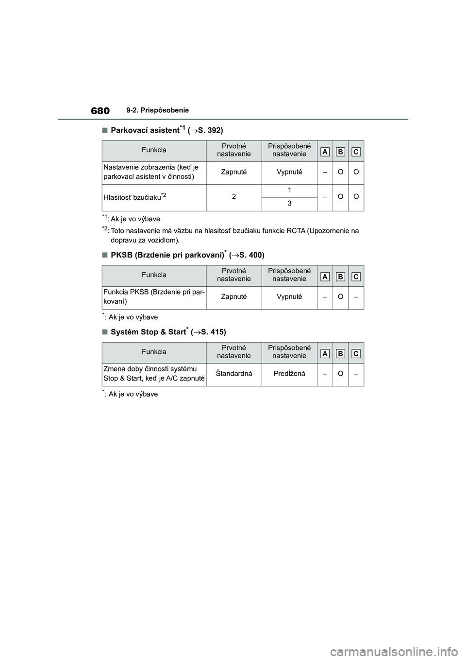 TOYOTA RAV4 2018 Návod na použitie (in Slovakian) 6809-2. Prispôsobenie
■Parkovací asistent*1 (S. 392)
*1: Ak je vo výbave
*2: Toto nastavenie má väzbu na hlasitosť bzučiaku funkcie RCTA (Upozornenie na
dopravu za vozidlom).
■PKSB (Brz TOYOTA RAV4 2018 Návod na použitie (in Slovakian) 6809-2. Prispôsobenie
■Parkovací asistent*1 (S. 392)
*1: Ak je vo výbave
*2: Toto nastavenie má väzbu na hlasitosť bzučiaku funkcie RCTA (Upozornenie na
dopravu za vozidlom).
■PKSB (Brz
