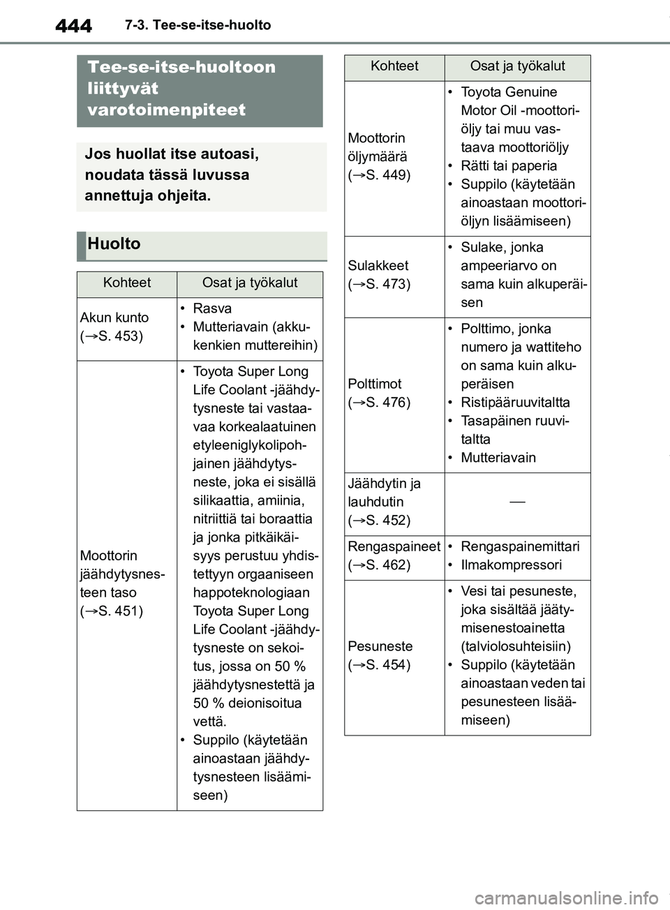 TOYOTA RAV4 2018 Omistajan Käsikirja (in Finnish) 4447-3. Tee-se-itse-huolto
7-3.Tee-se-itse-huolto
Tee-se-itse-huoltoon
liittyvät
varotoimenpiteet
Jos huollat itse autoasi,
noudata tässä luvussa
annettuja ohjeita.
Huolto
KohteetOsat ja työka TOYOTA RAV4 2018 Omistajan Käsikirja (in Finnish) 4447-3. Tee-se-itse-huolto
7-3.Tee-se-itse-huolto
Tee-se-itse-huoltoon
liittyvät
varotoimenpiteet
Jos huollat itse autoasi,
noudata tässä luvussa
annettuja ohjeita.
Huolto
KohteetOsat ja työka